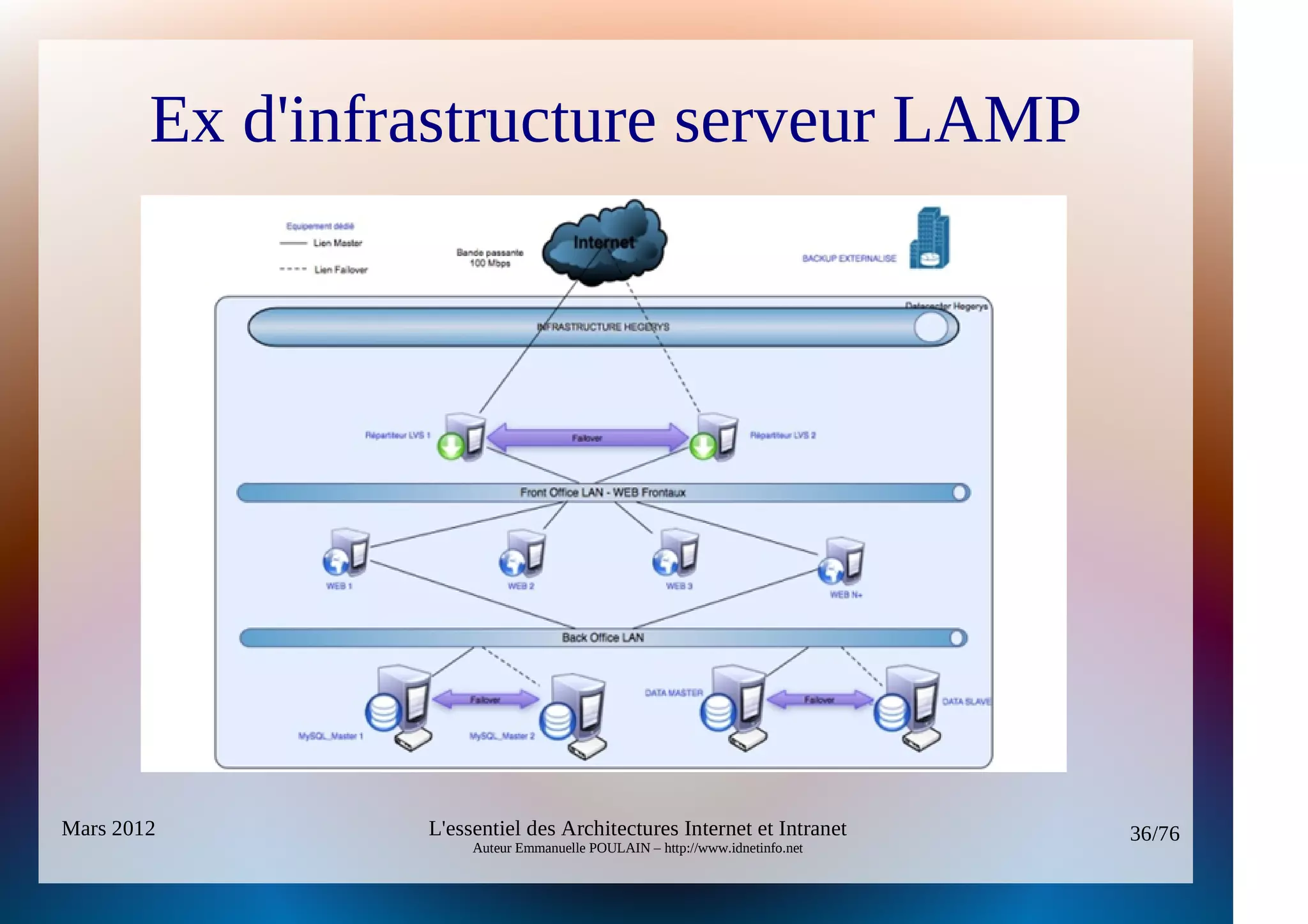 Ex d'infrastructure serveur LAMP




Mars 2012        L'essentiel des Architectures Internet et Intranet          36/76
                      Auteur Emmanuelle POULAIN – http://www.idnetinfo.net
 
