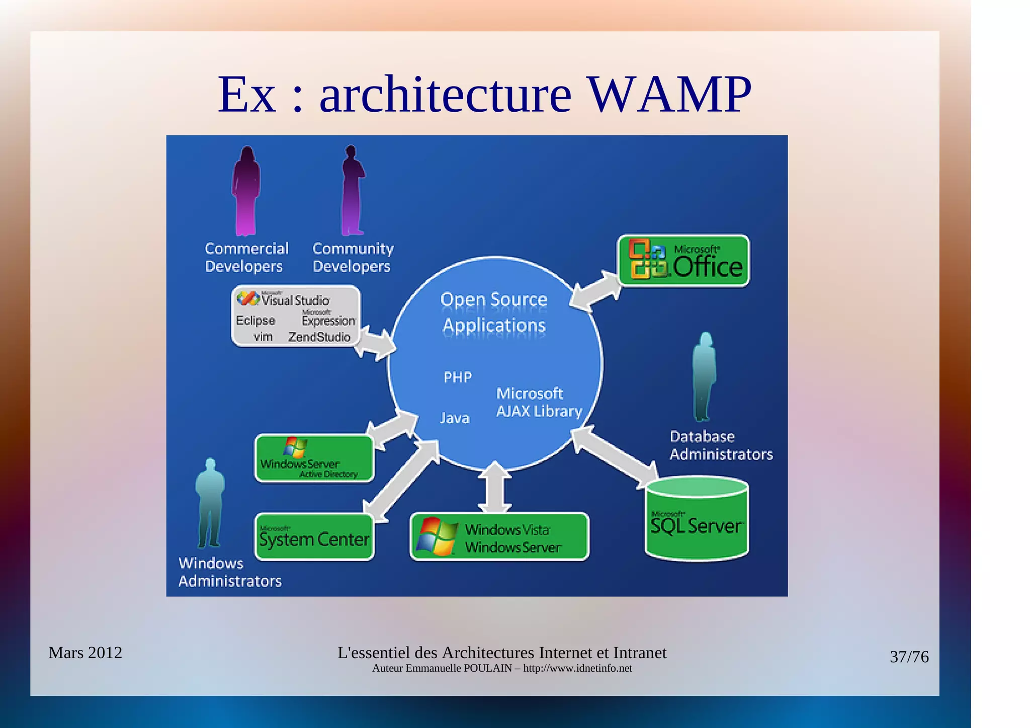 Ex : architecture WAMP




Mars 2012       L'essentiel des Architectures Internet et Intranet          37/76
                     Auteur Emmanuelle POULAIN – http://www.idnetinfo.net
 