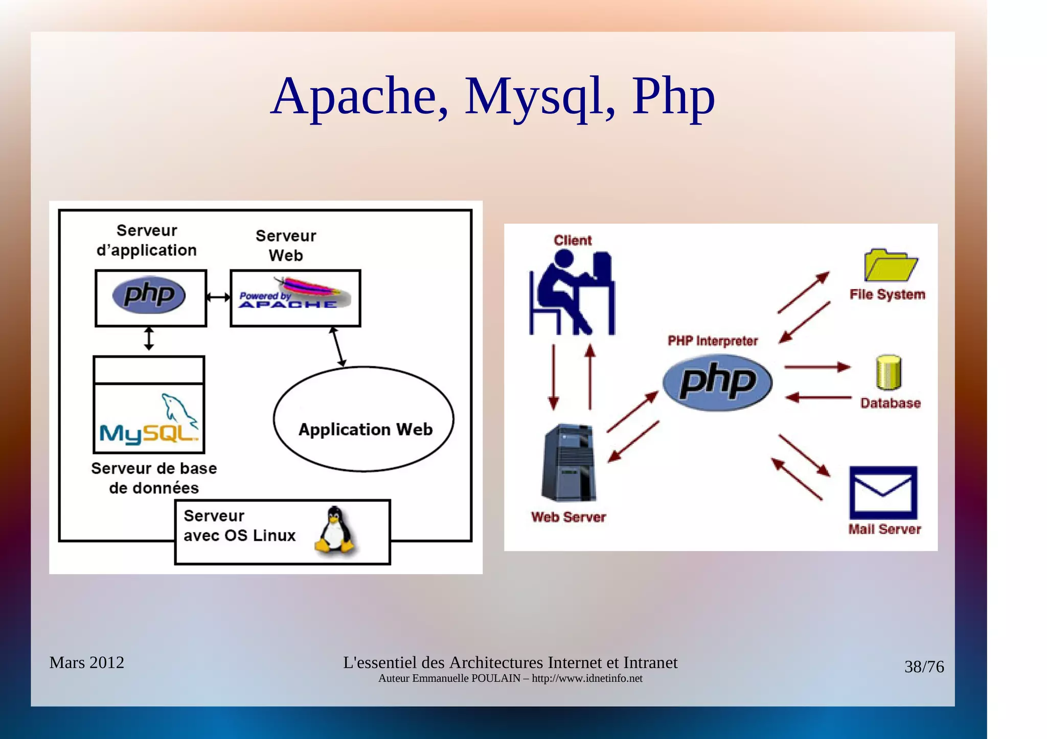 Apache, Mysql, Php




Mars 2012     L'essentiel des Architectures Internet et Intranet          38/76
                   Auteur Emmanuelle POULAIN – http://www.idnetinfo.net
 