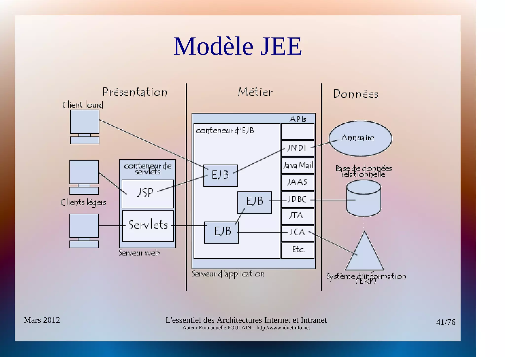Modèle JEE




Mars 2012   L'essentiel des Architectures Internet et Intranet          41/76
                 Auteur Emmanuelle POULAIN – http://www.idnetinfo.net
 