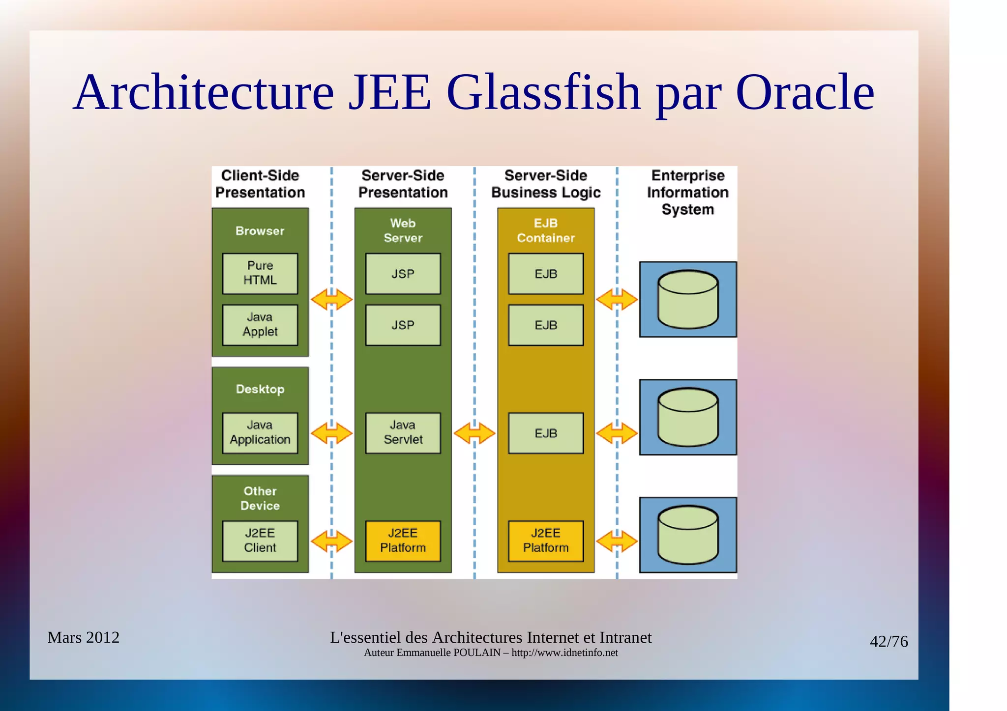 Architecture JEE Glassfish par Oracle




Mars 2012     L'essentiel des Architectures Internet et Intranet          42/76
                   Auteur Emmanuelle POULAIN – http://www.idnetinfo.net
 