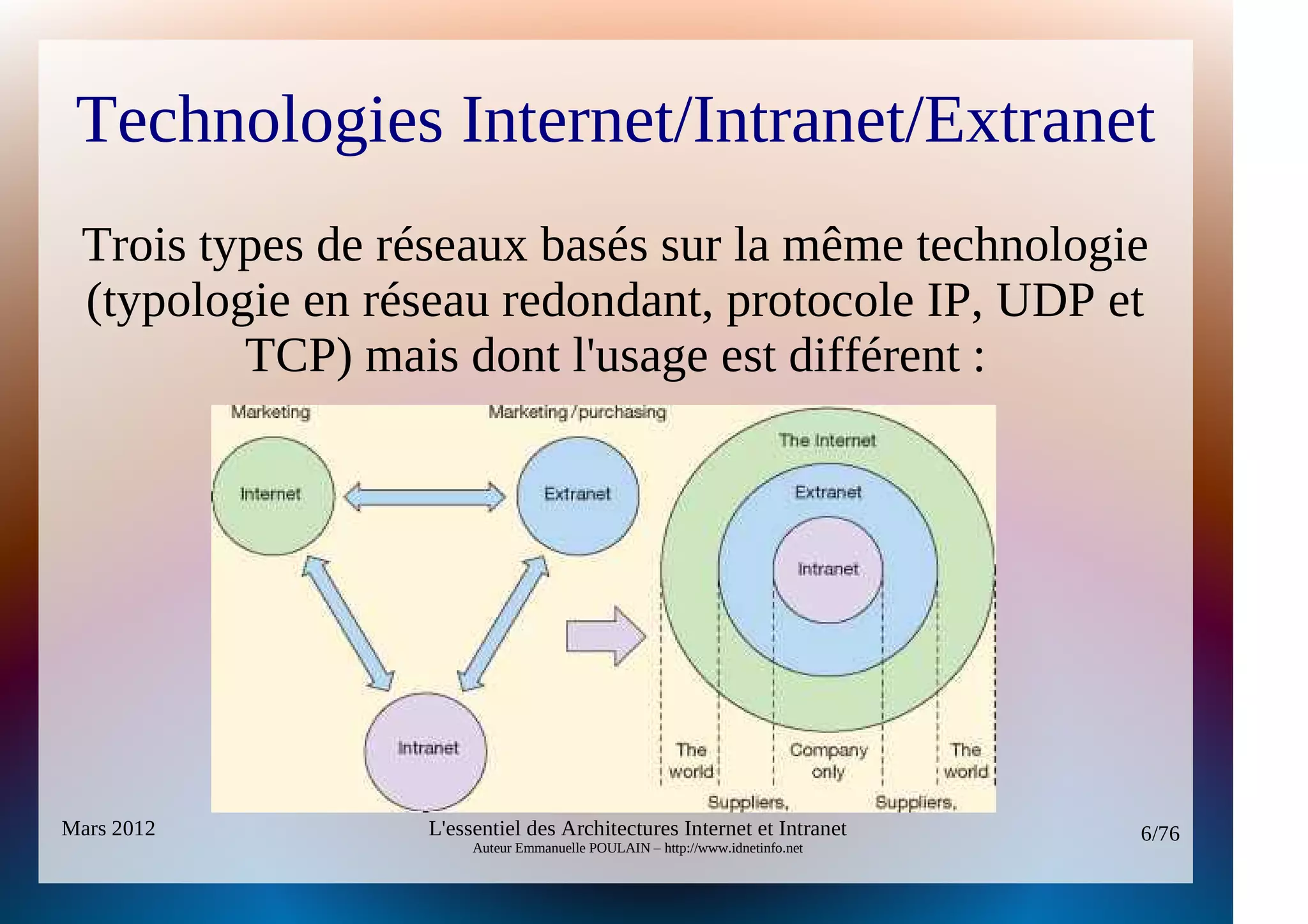 Technologies Internet/Intranet/Extranet
 Trois types de réseaux basés sur la même technologie
 (typologie en réseau redondant, protocole IP, UDP et
         TCP) mais dont l'usage est différent :




Mars 2012        L'essentiel des Architectures Internet et Intranet          6/76
                      Auteur Emmanuelle POULAIN – http://www.idnetinfo.net
 