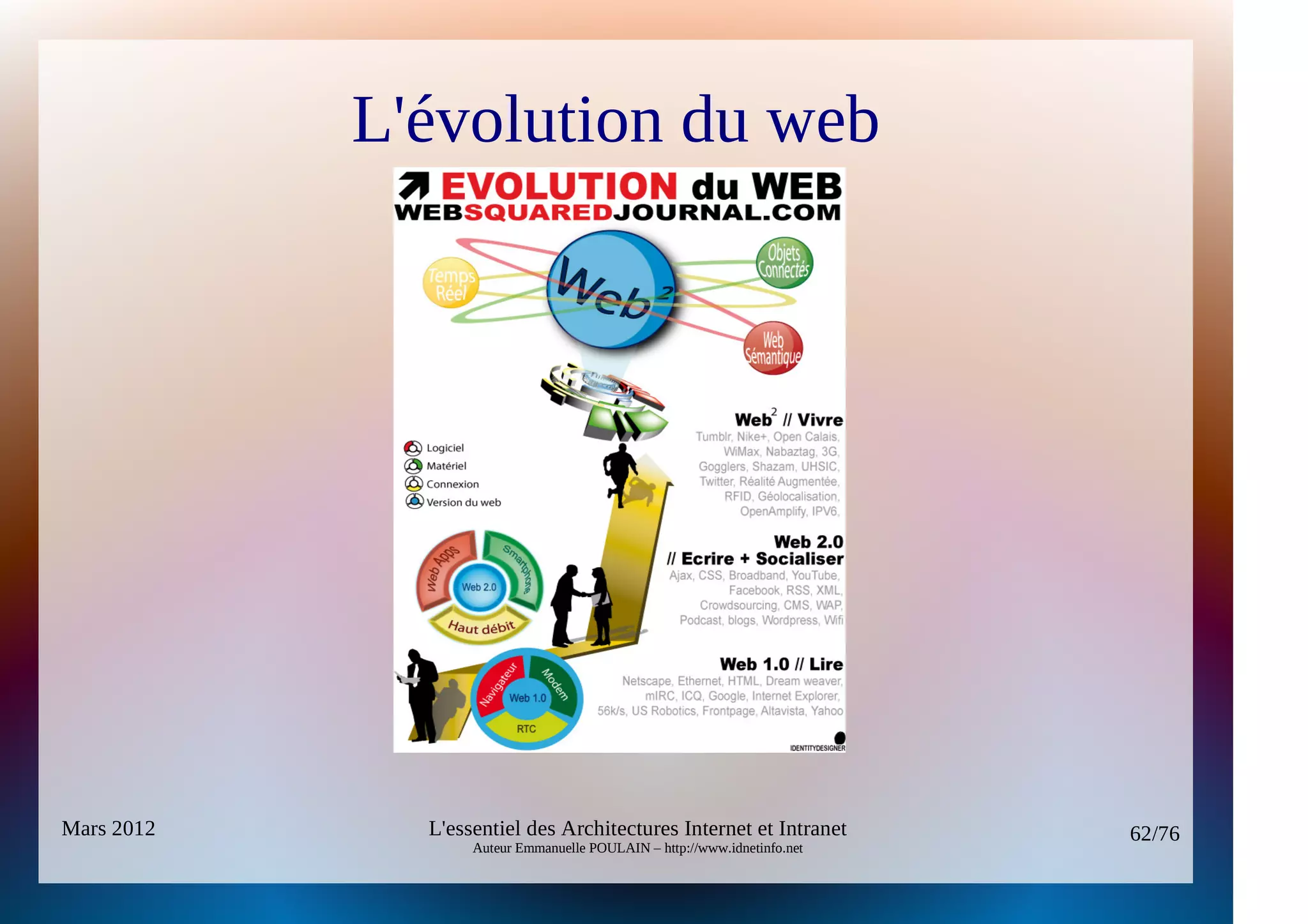 L'évolution du web




Mars 2012     L'essentiel des Architectures Internet et Intranet          62/76
                   Auteur Emmanuelle POULAIN – http://www.idnetinfo.net
 