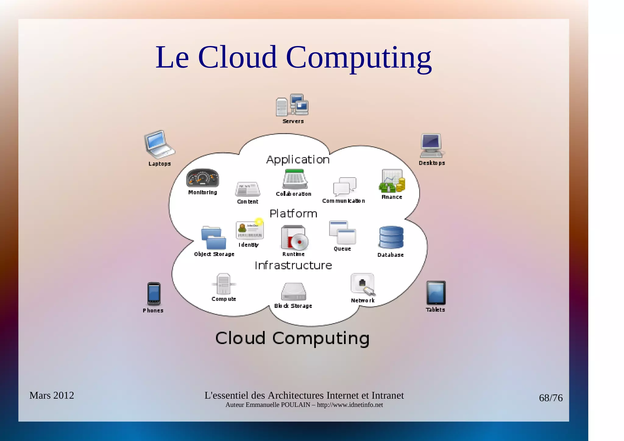 Le Cloud Computing




Mars 2012      L'essentiel des Architectures Internet et Intranet          68/76
                    Auteur Emmanuelle POULAIN – http://www.idnetinfo.net
 