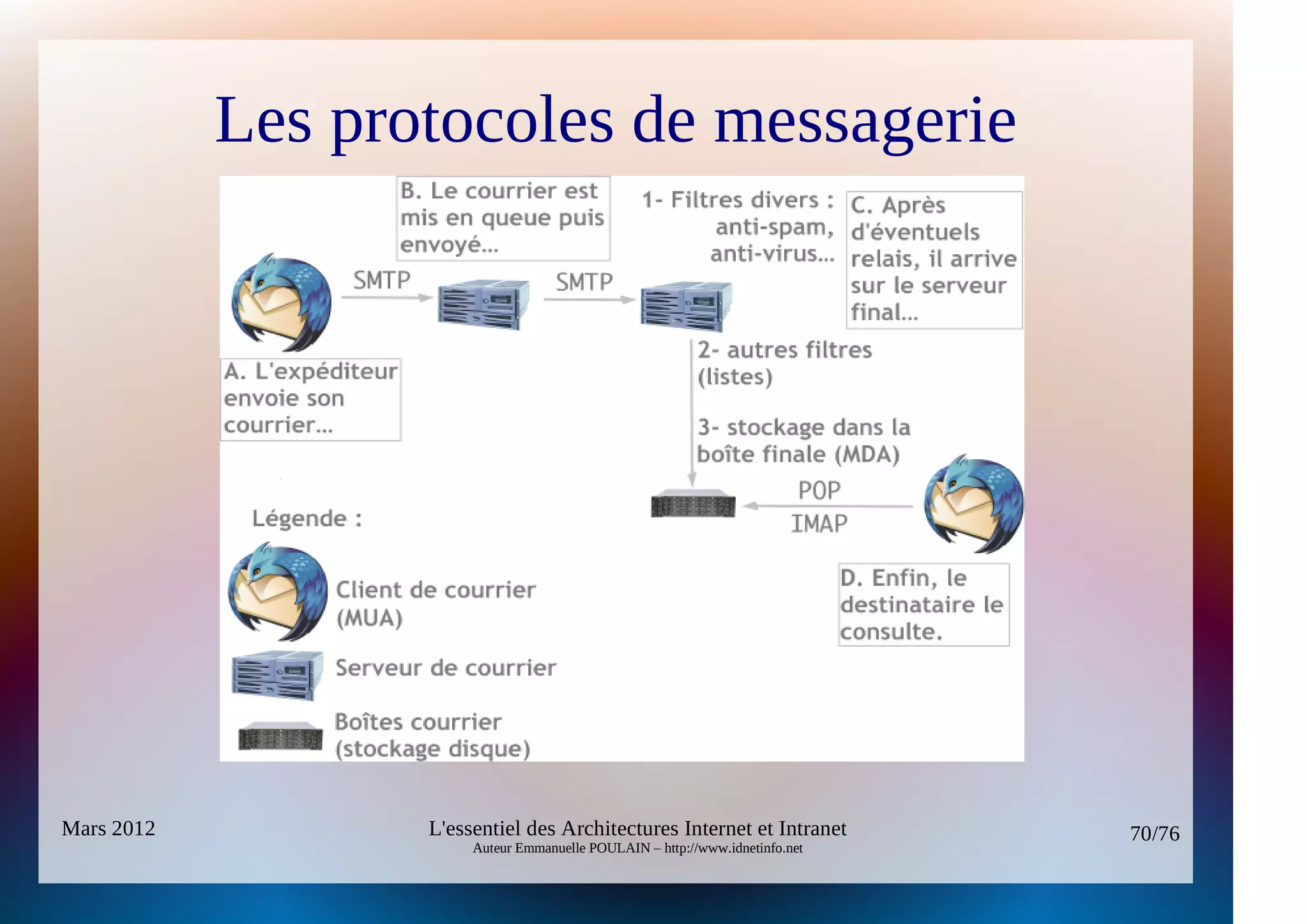 Les protocoles de messagerie




Mars 2012          L'essentiel des Architectures Internet et Intranet          70/76
                        Auteur Emmanuelle POULAIN – http://www.idnetinfo.net
 