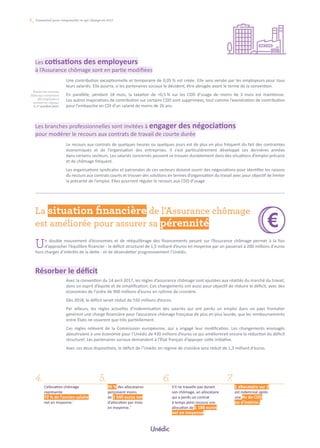 4XXXXX
Les cotisations des employeurs
à l’Assurance chômage sont en partie modifiées
Une contribution exceptionnelle et temporaire de 0,05 % est créée. Elle sera versée par les employeurs pour tous
leurs salariés. Elle pourra, si les partenaires sociaux le décident, être abrogée avant le terme de la convention.
En parallèle, pendant 18 mois, la taxation de +0,5 % sur les CDD d’usage de moins de 3 mois est maintenue.
Les autres majorations de contribution sur certains CDD sont supprimées, tout comme l’exonération de contribution
pour l’embauche en CDI d’un salarié de moins de 26 ans.
Les branches professionnelles sont invitées à engager des négociations
pour modérer le recours aux contrats de travail de courte durée
Le recours aux contrats de quelques heures ou quelques jours est de plus en plus fréquent du fait des contraintes
économiques et de l’organisation des entreprises. Il s’est particulièrement développé ces dernières années
dans certains secteurs. Les salariés concernés peuvent se trouver durablement dans des situations d’emploi précaire
et de chômage fréquent.
Les organisations syndicales et patronales de ces secteurs doivent ouvrir des négociations pour identifier les raisons
du recours aux contrats courts et trouver des solutions en termes d’organisation du travail avec pour objectif de limiter
la précarité de l’emploi. Elles pourront réguler le recours aux CDD d’usage.
La situation ﬁnancière de l’Assurance chômage
est améliorée pour assurer sa pérennité
Un double mouvement d’économies et de rééquilibrage des financements pesant sur l’Assurance chômage permet à la fois
d’approcher l’équilibre financier - le déficit structurel de 1,5 milliard d’euros en moyenne par an passerait à 200 millions d'euros
hors charges d’intérêts de la dette - et de désendetter progressivement l’Unédic.
Résorber le déficit
Avec la convention du 14 avril 2017, les règles d’assurance chômage sont ajustées aux réalités du marché du travail,
dans un esprit d’équité et de simplification. Ces changements ont aussi pour objectif de réduire le déficit, avec des
économies de l’ordre de 900 millions d’euros en rythme de croisière.
Dès 2018, le déficit serait réduit de 550 millions d’euros.
Par ailleurs, les règles actuelles d’indemnisation des salariés qui ont perdu un emploi dans un pays frontalier
génèrent une charge financière pour l’assurance chômage française de plus en plus lourde, que les remboursements
entre États ne couvrent que très partiellement.
Ces règles relèvent de la Commission européenne, qui a engagé leur modification. Les changements envisagés
aboutiraient à une économie pour l’Unédic de 430 millions d’euros ce qui améliorerait encore la réduction du déficit
structurel. Les partenaires sociaux demandent à l’État français d’appuyer cette initiative.
Avec ces deux dispositions, le déficit de l’Unédic en régime de croisière sera réduit de 1,3 milliard d'euros.
Toutes les mesures
liées aux cotisations
des employeurs
entrent en vigueur
le 1er
octobre 2017.
4.
L’allocation chômage
représente
72 % de l’ancien salaire
net en moyenne.*
5.
95 % des allocataires
perçoivent moins
de 1 940 euros net
d’allocation par mois
en moyenne.*
6.
S’il ne travaille pas durant
son chômage, un allocataire
qui a perdu un contrat
à temps plein recevra une
allocation de 1 188 euros
net en moyenne.*
7.
1 allocataire sur 2
est indemnisé après
une fin de CDD
ou d’intérim.*
3_ L’essentiel pour comprendre ce qui change en 2017
 