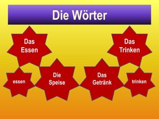 Die Wörter
    Das                         Das
   Essen                      Trinken


            Die      Das
essen      Speise   Getränk       trinken
 