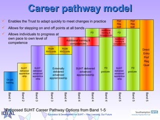 Education & Development for SUHT – Your Learning, Our Future
Career pathway modelCareer pathway model
 Enables the Trust to adapt quickly to meet changes in practice
 Allows for stepping on and off points at all bands
 Allows individuals to progress at
own pace to own level of
competence
On job
training
FD
graduate
FD
graduate
Direct
Entry
Prof
Reg
Qual
Acute
NVQ units
FD FD
Prof
Reg
qual
Prof
Reg
qual
Band1
Band2
Band3
Band4
Band4
Band4
Band4
Band5
Band5
Band5
Acute
NVQ units
Band3
SUHT delivered
advanced
apprenticeship
SUHT
delivered
apprentice
-ship
Additional training &
competencies
Externally
delivered
advanced
apprenticeship
SUHT
delivered
advanced
apprentice
-ship
SUHT
delivered
advanced
apprentice
-ship
Additional
training &
competencies
Additional
training &
competencies
Proposed SUHT Career Pathway Options from Band 1-5
 
