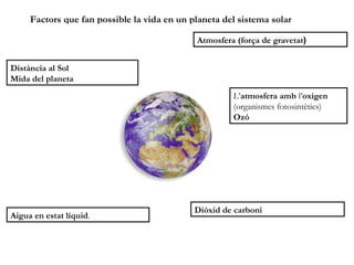Factors que fan possible la vida en un planeta del sistema solar

                                             Atmosfera (força de gravetat)


Distància al Sol
Mida del planeta
                                                      L’atmosfera amb l’oxigen
                                                      (organismes fotosintètics)
                                                      Ozó




                                             Diòxid de carboni
Aigua en estat líquid.
 