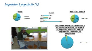Inquéritos à população (1):
61%
39%
Sexo:
Feminino
Masculino
51%
4%
14%
14%
17%
15-25
25-35
35-45
45-55
55+
Idade:
57%43%
Reside na Sertã?
Sim Não
96%
4%
Considera importante valorizar o
património histórico, cultural e
paisagístico da vila da Sertã e
freguesia de Cernache do
Bonjardim?
Sim Não
 
