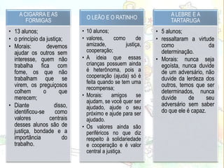 A CIGARRA E AS
FORMIGAS
• 13 alunos;
• o princípio da justiça;
• Morais: devemos
ajudar os outros sem
interesse, quem não
trabalha fica com
fome, os que não
trabalham que se
virem, os preguiçosos
colhem o que
merecem;
• Diante disso,
identificou-se como
valores centrais
desses alunos são de
justiça, bondade e a
importância do
trabalho.
O LEÃO E O RATINHO
• 10 alunos;
• valores, como de
amizade, justiça,
cooperação;
• A ideia que essas
crianças possuem ainda
é heterônoma, pois a
cooperação (ajuda) só é
feita quando se tem uma
recompensa;
• Morais: amigos se
ajudam, se você quer ser
ajudado, ajude o seu
próximo e ajude para ser
ajudado.
• Os valores ainda são
periféricos no que diz
respeito à solidariedade
e cooperação e é valor
central a justiça.
A LEBRE E A
TARTARUGA
• 5 alunos;
• ressaltaram a virtude
como da
determinação.
• Morais: nunca seja
egoísta, nunca duvide
de um adversário, não
duvide da lerdeza dos
outros, temos que ser
determinados, nunca
duvide de seu
adversário sem saber
do que ele é capaz.
 
