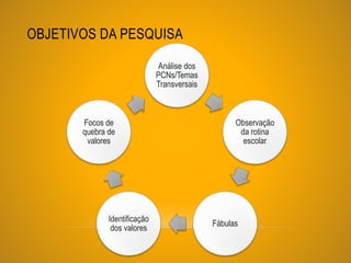 OBJETIVOS DA PESQUISA
Análise dos
PCNs/Temas
Transversais
Observação
da rotina
escolar
Fábulas
Identificação
dos valores
Focos de
quebra de
valores
 