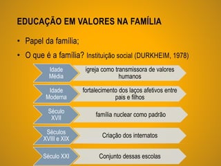 EDUCAÇÃO EM VALORES NA FAMÍLIA
• Papel da família;
• O que é a família? Instituição social (DURKHEIM, 1978)
Idade
Média
igreja como transmissora de valores
humanos
Idade
Moderna
fortalecimento dos laços afetivos entre
pais e filhos
Século
XVII
família nuclear como padrão
Séculos
XVIII e XIX
Criação dos internatos
Século XXI Conjunto dessas escolas
 