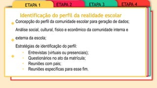 ETAPA 4
ETAPA 3
ETAPA 2
ETAPA 1
Concepção do perfil da comunidade escolar para geração de dados;
Análise social, cultural, físico e econômico da comunidade interna e
externa da escola;
Estratégias de identificação do perfil:
• Entrevistas (virtuais ou presenciais);
• Questionários no ato da matrícula;
• Reuniões com pais;
• Reuniões específicas para esse fim.
 