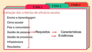 ETAPA 4
ETAPA 3
ETAPA 2
Avaliação dos critérios de eficácia escolar
Ensino e Aprendizagem
Clima escolar
Pais e comunidade
Gestão de pessoas
Gestão de processos
Infraestrutura
Resultados
Requisitos Características
Evidências
 