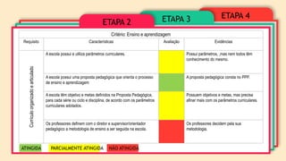 ETAPA 4
ETAPA 3
ETAPA 2
Critério: Ensino e aprendizagem
Requisito Características Avaliação Evidências
Currículo
organizado
e
articulado
A escola possui e utiliza parâmetros curriculares. Possui parâmetros, ,mas nem todos têm
conhecimento do mesmo.
A escola possui uma proposta pedagógica que orienta o processo
de ensino e aprendizagem
A proposta pedagógica consta no PPP.
A escola têm objetivo e metas definidos na Proposta Pedagógica,
para cada série ou ciclo e disciplina, de acordo com os parâmetros
curriculares adotados.
Possuem objetivos e metas, mas precisa
afinar mais com os parâmetros curriculares.
Os professores definem com o diretor e supervisor/orientador
pedagógico a metodologia de ensino a ser seguida na escola.
Os professores decidem pela sua
metodologia.
ATINGIDA PARCIALMENTE ATINGIDA NÃO ATINGIDA
 