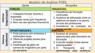 1. Colegiado Escolar atuante e
respeitado
1. A equipe reúne com frequência
2. Bom uso dos recursos financeiros
1. Inexistência de formação
continuada
2. Ausência de articulação entre os
objetivos da escola e os planos
de aula dos professores
3. Inexistência de avaliação da
equipe escolar
1. Excesso de projetos
determinados pela Secretaria de
Educação
2. A escola recebe muitos alunos
despreparados
3. O Transporte, que é
administrado pela prefeitura,
1. Forte parceria com empresas e
instituições locais
2. Oferta de projetos sociais para
parceria
3. Implantação do plano de
carreira do magistério por parte
da secretaria
Modelo de Análise FOFA
 