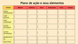 Critérios Objetivos Evidências Ações Responsáveis Tempo Avaliação
ENSINO
APRENDIZAGEM
a)
b)
c)
a)
b)
c)
a)
b)
c)
a)
b)
c)
a)
b)
c)
a)
b)
c)
CLIMA
ESCOLAR
a)
b)
c)
a)
b)
c)
a)
b)
c)
a)
b)
c)
a)
b)
c)
a)
b)
c)
PAIS E
COMUNIDADE
a)
b)
c)
a)
b)
c)
a)
b)
c)
a)
b)
c)
a)
b)
c)
a)
b)
c)
GESTÃO
DE PESSOAS
a)
b)
c)
a)
b)
c)
a)
b)
c)
a)
b)
c)
a)
b)
c)
a)
b)
c)
GESTÃO
DE PROCESSO
a)
b)
c)
a)
b)
c)
a)
b)
c)
a)
b)
c)
a)
b)
c)
a)
b)
c)
INFRAESTRUTU
RA
a)
b)
c)
a)
b)
c)
a)
b)
c)
a)
b)
c)
a)
b)
c)
a)
b)
c)
RESULTADOS
a)
b)
c)
a)
b)
c)
a)
b)
c)
a)
b)
c)
a)
b)
c)
a)
b)
c)
Plano de ação e seus elementos
 