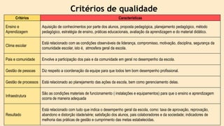 Critérios Características
Ensino e
Aprendizagem
Aquisição de conhecimentos por parte dos alunos, proposta pedagógica, planejamento pedagógico, método
pedagógico, estratégia de ensino, práticas educacionais, avaliação da aprendizagem e do material didático.
Clima escolar
Está relacionado com as condições observáveis de liderança, compromisso, motivação, disciplina, segurança da
comunidade escolar, isto é, atmosfera geral da escola.
Pais e comunidade Envolve a participação dos pais e da comunidade em geral no desempenho da escola.
Gestão de pessoas Diz respeito a coordenação da equipe para que todos tem bom desempenho profissional.
Gestão de processos Está relacionado ao planejamento das ações da escola, bem como gerenciamento delas.
Infraestrutura
São as condições materiais de funcionamento ( instalações e equipamentos) para que o ensino e aprendizagem
ocorra de maneira adequada
Resultado
Está relacionado com tudo que indica o desempenho geral da escola, como: taxa de aprovação, reprovação,
abandono e distorção idade/série; satisfação dos alunos, pais colaboradores e da sociedade; indicadores de
melhoria das práticas de gestão e cumprimento das metas estabelecidas.
Critérios de qualidade
 