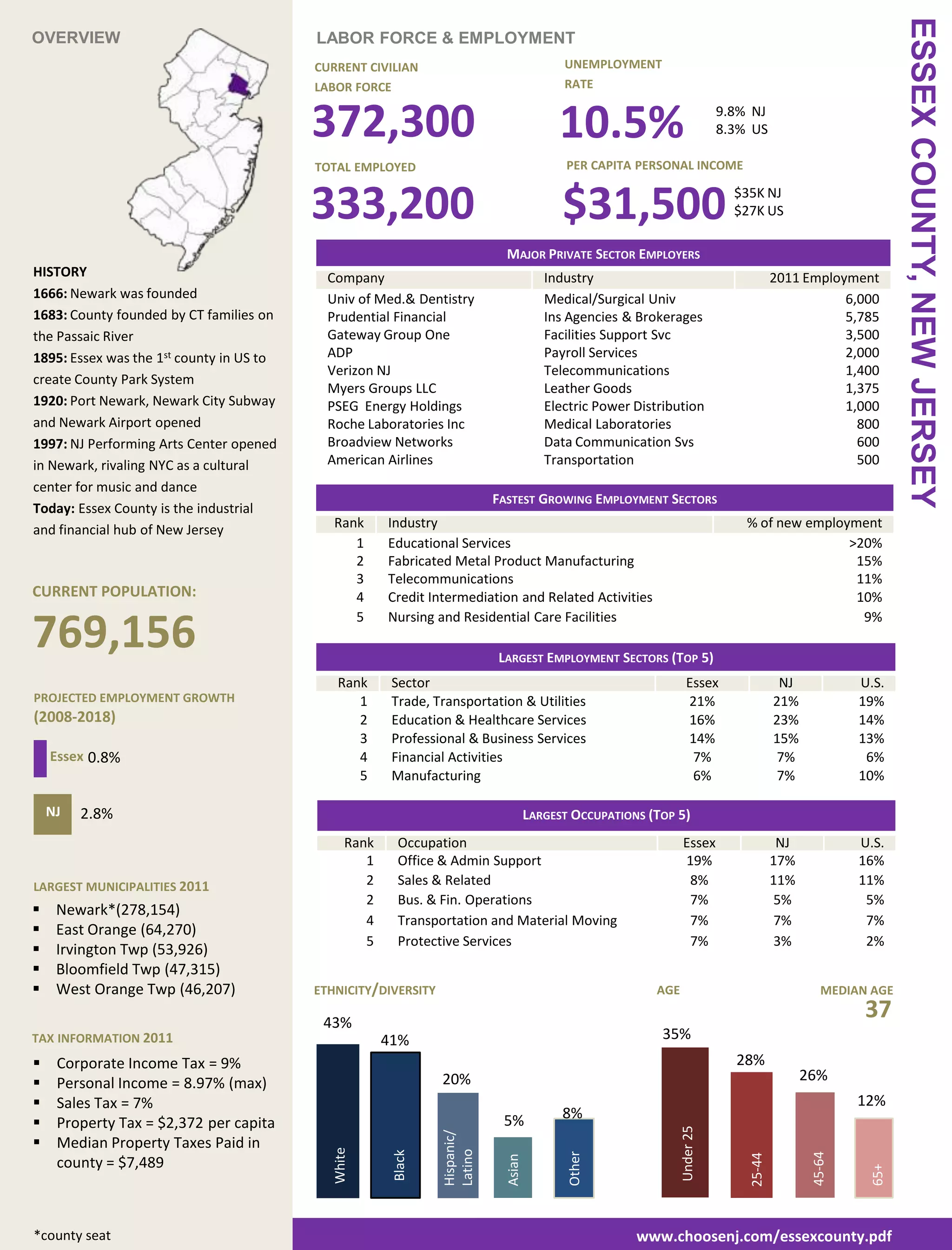 Essex county-data-demographics-labor-employment | PDF