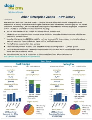 OVERVIEW




                             Urban Enterprise Zones – New Jersey
OVERVIEW
 Enacted in 1983, the Urban Enterprise Zone (UEZ) program fosters economic revitalization in designated urban
 communities by offering incentives that encourage businesses to create private sector jobs through public and private
 investment. Approximately 6,800 certified UEZ businesses participate and benefit from the UEZ program. The benefits
 include a number of tax and other financial incentives, including:
 •       Half the standard sales tax rate charged on certain purchases, currently 3.5%.
 •       Tax exemptions on certain purchases including capital equipment acquired and investments made to build a new,
         expanded or upgraded facility
 •       Annually, either a one-time $1,500 tax credit for each new permanent full-time employee hired; or alternatively, a
         tax credit against the Corporate Business Tax up to 8% of qualified investments
 •       Priority financial assistance from state agencies.
 •       Subsidized unemployment insurance costs for certain employees earning less than $4,500 per quarter.
 •       Electricity and natural gas sales tax exemption by manufacturing firms with at least 250 employees, over 50% of
         whom are in a manufacturing process.
 For more information visit the NJ Department of Community Affairs Forms & Information site, at
 http://www.nj.gov/dca/affiliates/uez/publications/.

                                                                        Essex County

                      East Orange                                                                       Irvington
 Community Profile                       UEZ District Profile                      Community Profile               UEZ District Profile

         population                      active businesses                                 population              active businesses
           64,270                               118                                          53,926                        97
    labor force                          zone employment                              labor force                  zone employment
       33,472                                                                            29,727
                                    1200                                                                      1600
  per capita income                                                                per capita income          1400
                                    1000
       $20,298                                                                          $20,520               1200            500
                                                    318
                                     800
                                                                                                              1000
HS degree or higher                                 720
                                                                                  HS degree or higher                         1007
                                     600                                                                          800
      80.7%                                                   298                       80.9%
                                                                                                                  600
                                     400
                                                              404
largest occupations                  200
                                                                                  largest occupations             400                    44
                                                                                                                  200                    334
9,000                                                                             8,000
                                          0                                                                        0
                                                Full time   Part time             6,000                                   Full time    Part time
6,000
                                               New Jobs Created                   4,000                                  New Jobs Created
3,000                                          Existing Jobs                                                             Existing Jobs
                                                                                  2,000

     0                                        largest sectors                          0                                largest sectors

                                                7             Manufacturing                                                              Manufacturing
                                                                                                                              16
                                                    4
                                         29                                                                       21
                                                              Wholesale                                                                  Wholesale
                                                                                                                                   5
   local contact:                                             Retail Trade          local contact:            2
                                                                                                                                         Retail Trade
                                    13
                                                    62
  UEZ Coordinator                                             FIRE                 UEZ Coordinator                       51              FIRE
Economic Dev Office                                           Services           Township of Irvington                                   Services
   973-266-5432                                                                     973-399-5636
 
