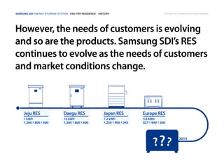 However, the needs of customers is evolving
and so are the products. Samsung SDI’s RES
continues to evolve as the needs of customers
and market conditions change.
ESS ESS
???
Jeju RES
7 kWh
1,300 X 800 X 600
Daegu RES
10 kWh
1,300 X 800 X 600
Japan RES
7.2 kWh
1,250 X 900 X 345
2014
Europe RES
5.8 kWh
627 X 990 X 300
Samsung SDI Energy Storage System | ESS FOR RESIDENCE | history Copyright © 2014 Samsung SDI. All rights reserved
 