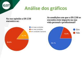 Análise dos gráficos
Na sua opinião a EN 238
encontra-se:
As condições em que a EN 238 se
encontra tem impacto na sua
vida pessoal e profissional?
 