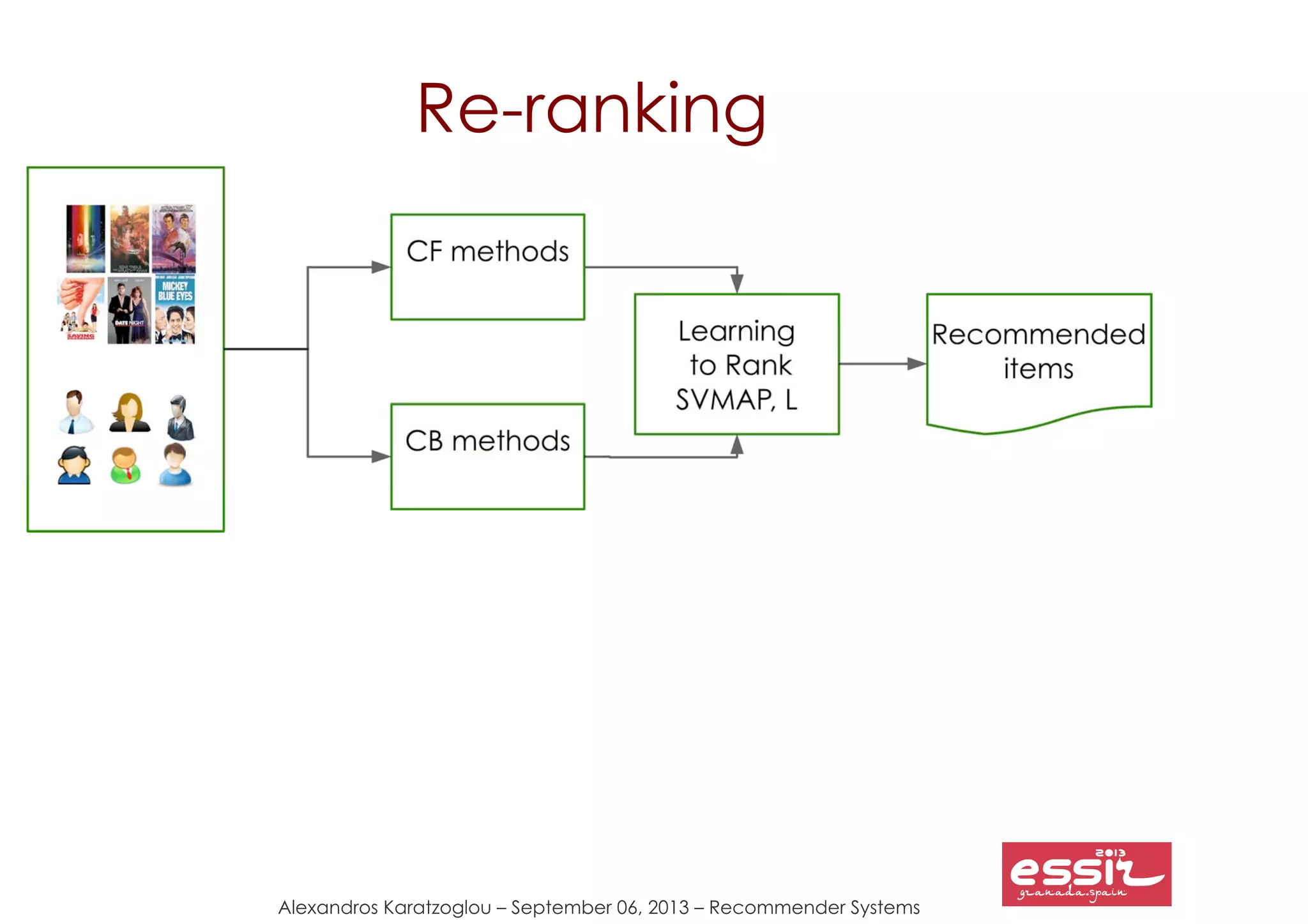 Alexandros Karatzoglou – September 06, 2013 – Recommender Systems
Re-ranking
 