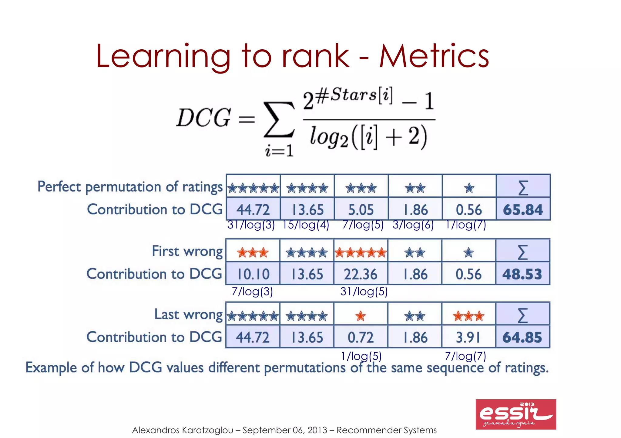 Alexandros Karatzoglou – September 06, 2013 – Recommender Systems
Learning to rank - Metrics
1/log(7)3/log(6)7/log(5)15/log(4)31/log(3)
7/log(7)1/log(5)
31/log(5)7/log(3)
 