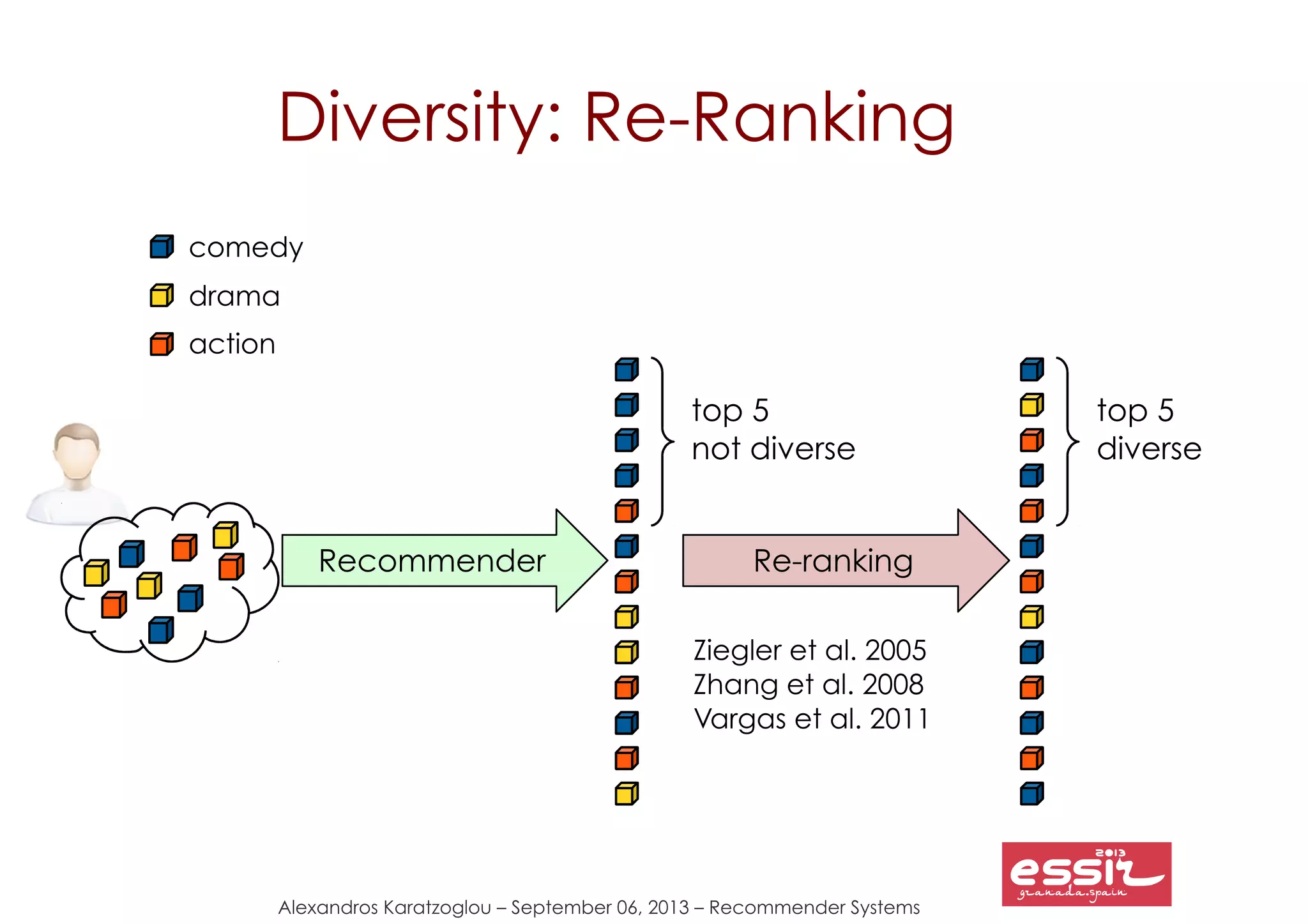 118
Alexandros Karatzoglou – September 06, 2013 – Recommender Systems
Diversity: Re-Ranking
Recommender Re-ranking
top 5
not diverse
top 5
diverse
Ziegler et al. 2005
Zhang et al. 2008
Vargas et al. 2011
comedy
drama
action
 