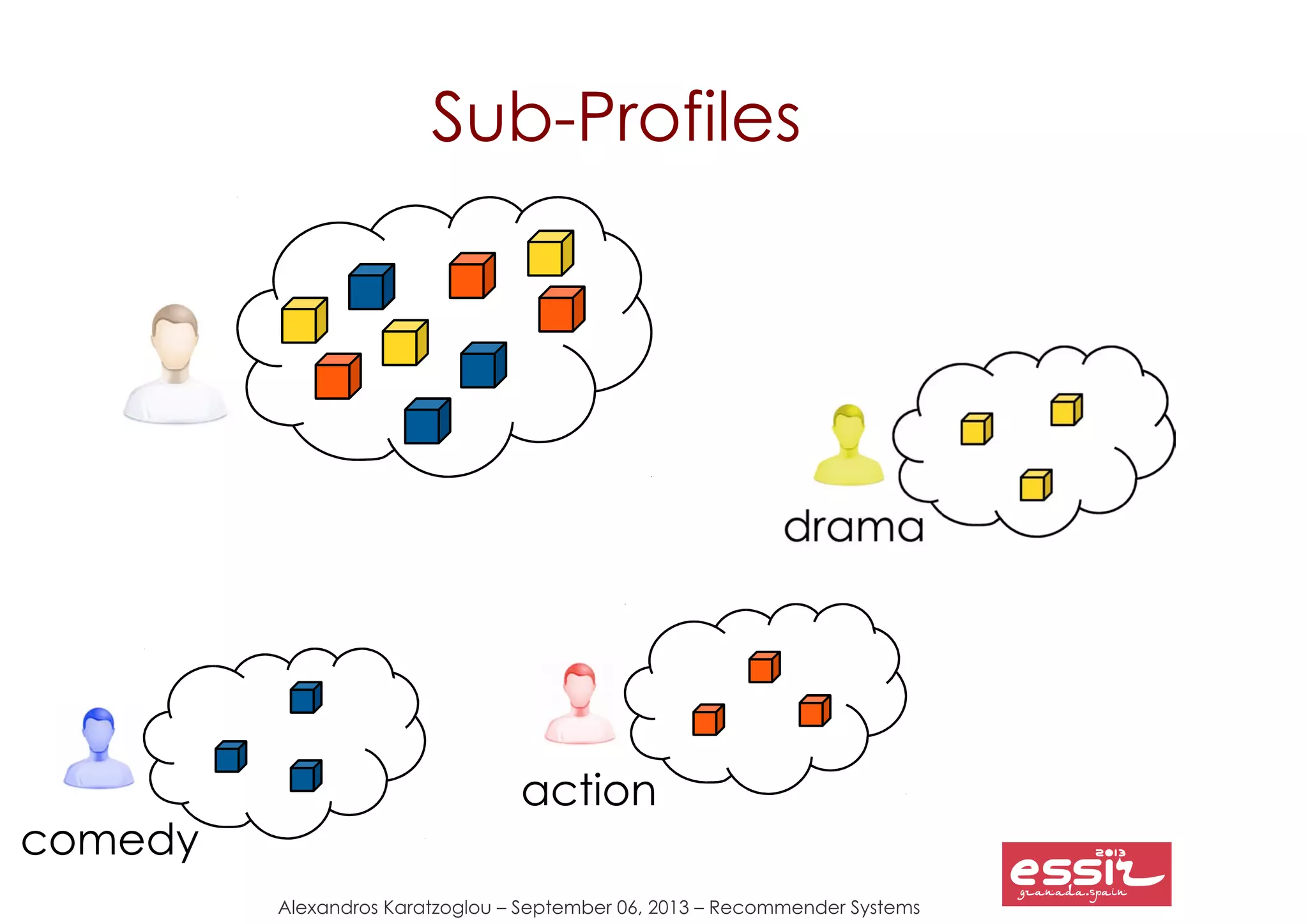 120
Alexandros Karatzoglou – September 06, 2013 – Recommender Systems
Sub-Profiles
comedy
action
 