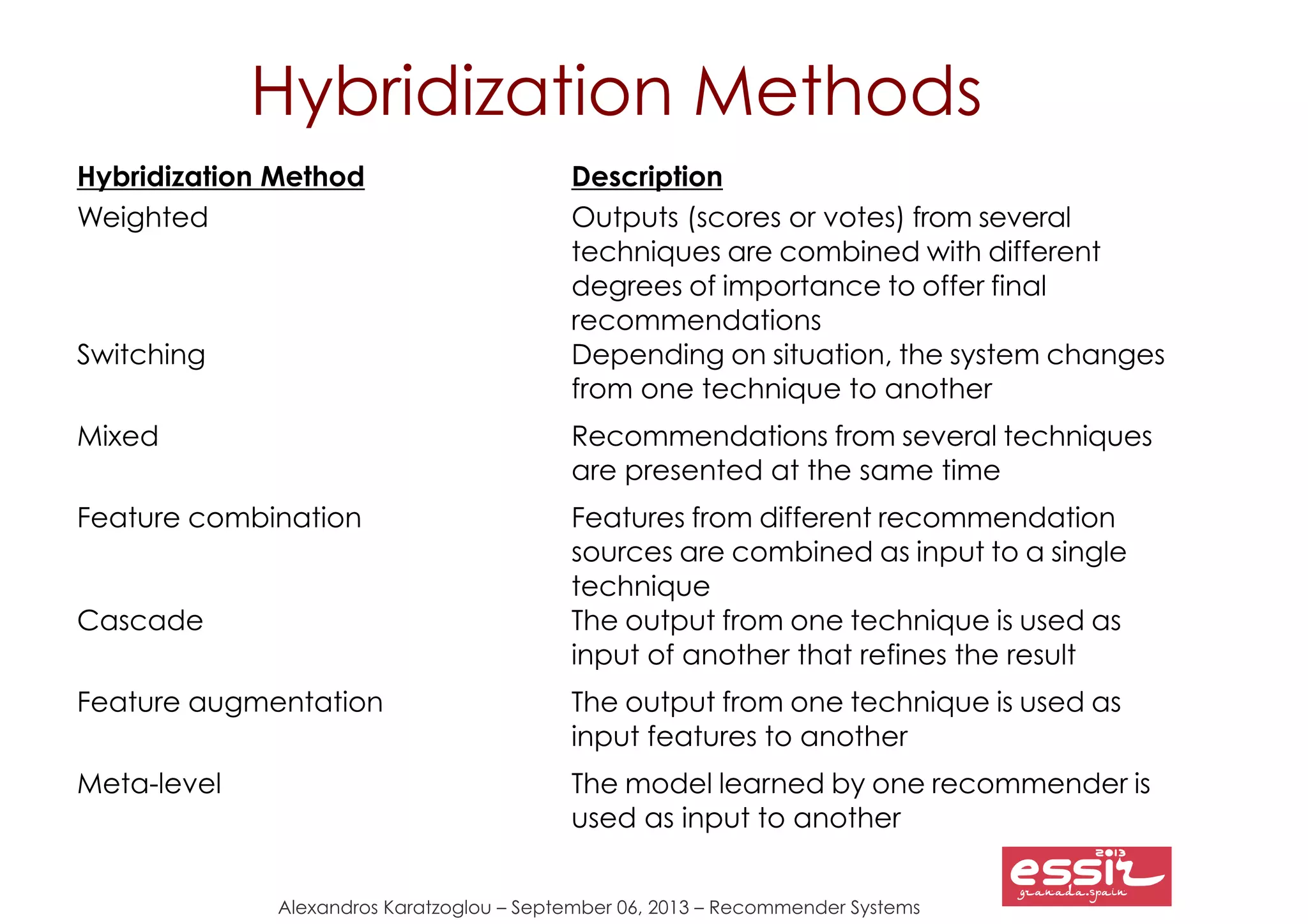 129
Alexandros Karatzoglou – September 06, 2013 – Recommender Systems
Hybridization Methods
Hybridization Method Description
Weighted Outputs (scores or votes) from several
techniques are combined with different
degrees of importance to offer final
recommendations
Switching Depending on situation, the system changes
from one technique to another
Mixed Recommendations from several techniques
are presented at the same time
Feature combination Features from different recommendation
sources are combined as input to a single
technique
Cascade The output from one technique is used as
input of another that refines the result
Feature augmentation The output from one technique is used as
input features to another
Meta-level The model learned by one recommender is
used as input to another
 