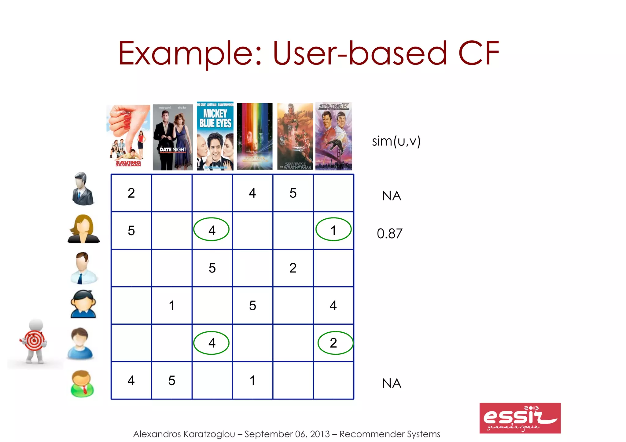 32
Alexandros Karatzoglou – September 06, 2013 – Recommender Systems
2
5
4
5
4
4
1
5
5
4
1
2
5
4
1
2
Example: User-based CF
0.87
sim(u,v)
NA
NA
 