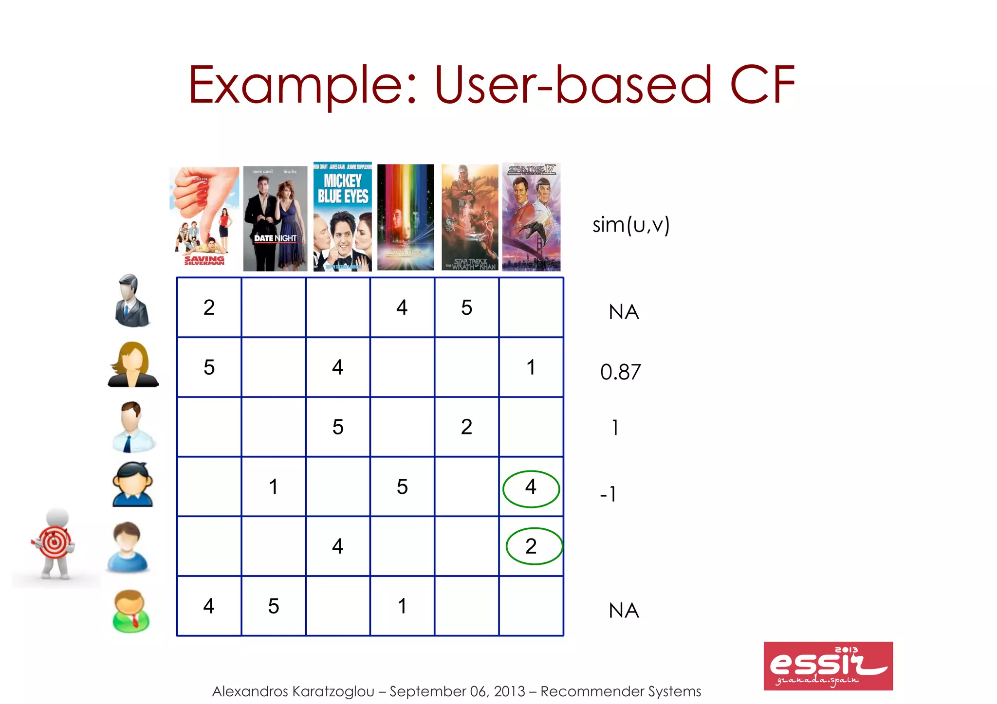 34
Alexandros Karatzoglou – September 06, 2013 – Recommender Systems
2
5
4
5
4
4
1
5
5
4
1
2
5
4
1
2
-1
0.87
1
sim(u,v)
NA
NA
Example: User-based CF
 