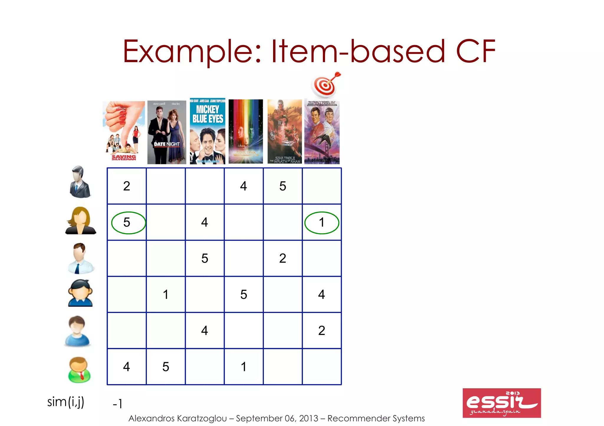 40
Alexandros Karatzoglou – September 06, 2013 – Recommender Systems
2
5
4
5
4
4
1
5
5
4
1
2
5
4
1
2
Example: Item-based CF
-1sim(i,j)
 
