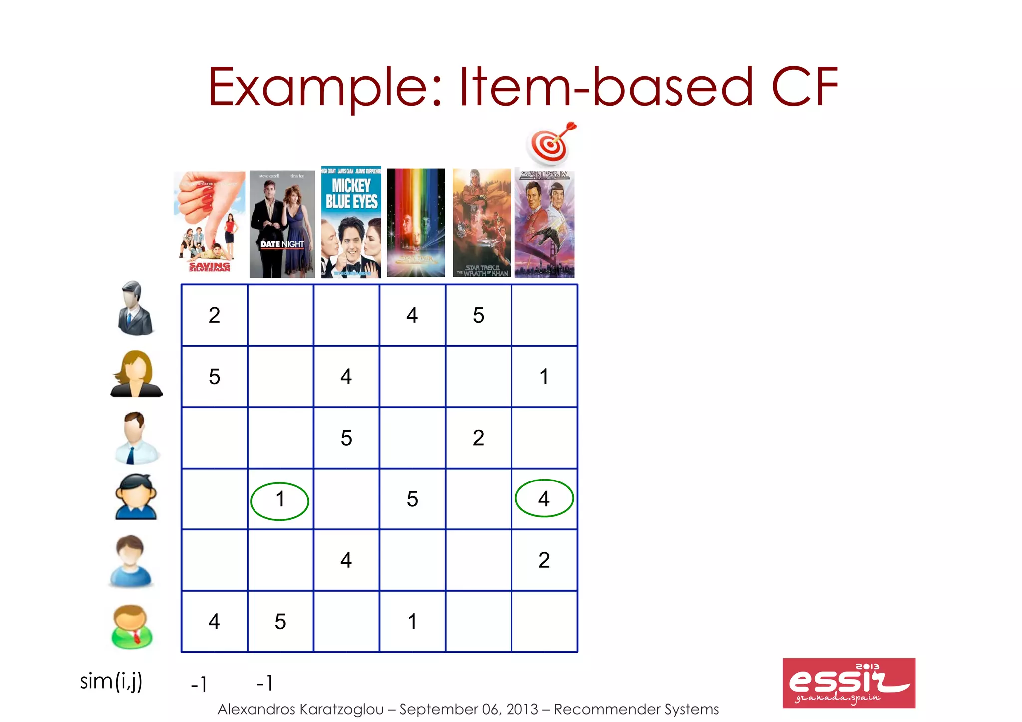 41
Alexandros Karatzoglou – September 06, 2013 – Recommender Systems
2
5
4
5
4
4
1
5
5
4
1
2
5
4
1
2
Example: Item-based CF
-1-1sim(i,j)
 