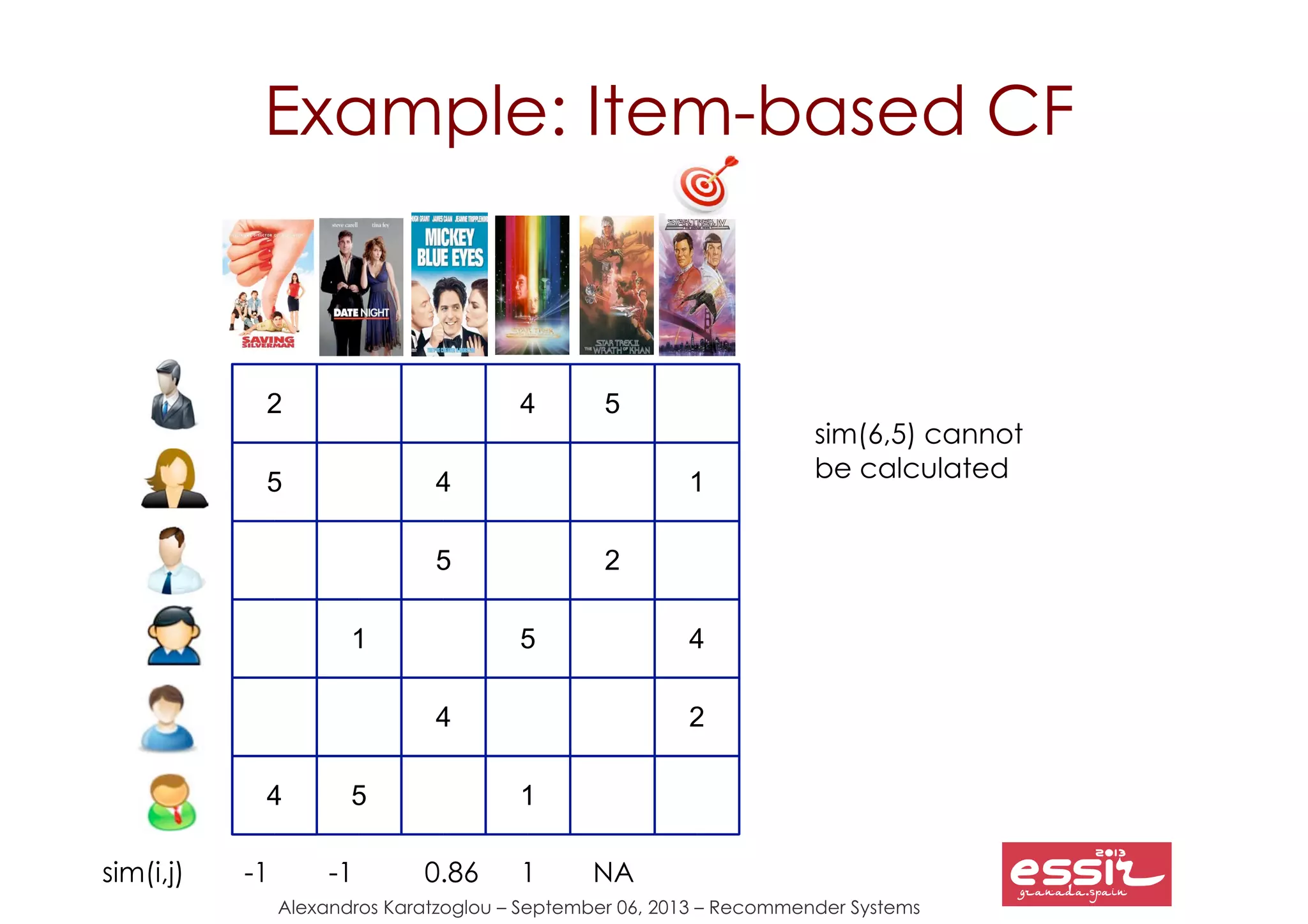 44
Alexandros Karatzoglou – September 06, 2013 – Recommender Systems
2
5
4
5
4
4
1
5
5
4
1
2
5
4
1
2
Example: Item-based CF
sim(6,5) cannot
be calculated
1-1-1 0.86sim(i,j) NA
 