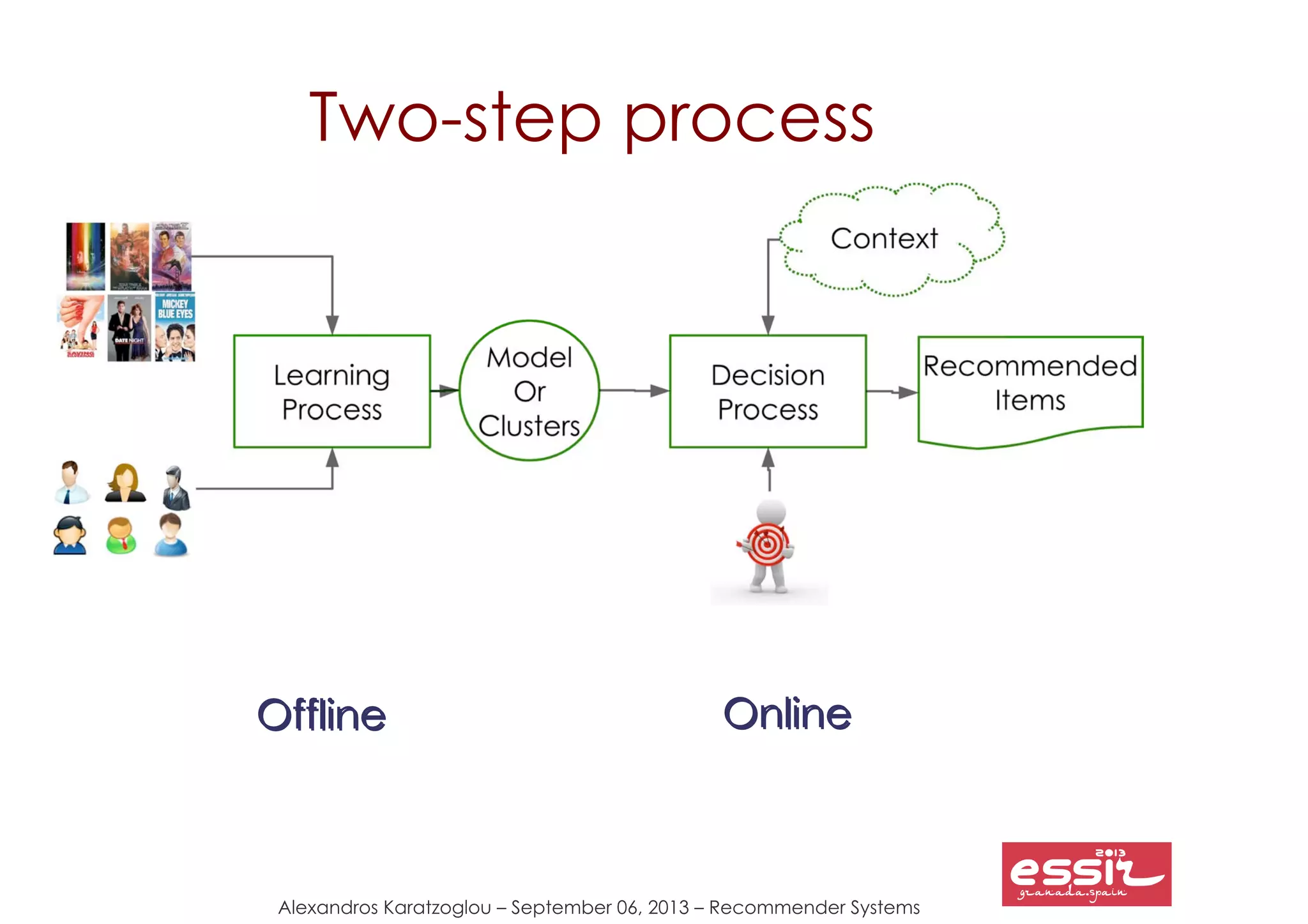 Alexandros Karatzoglou – September 06, 2013 – Recommender Systems
Two-step process
OfflineOffline OnlineOnline
 