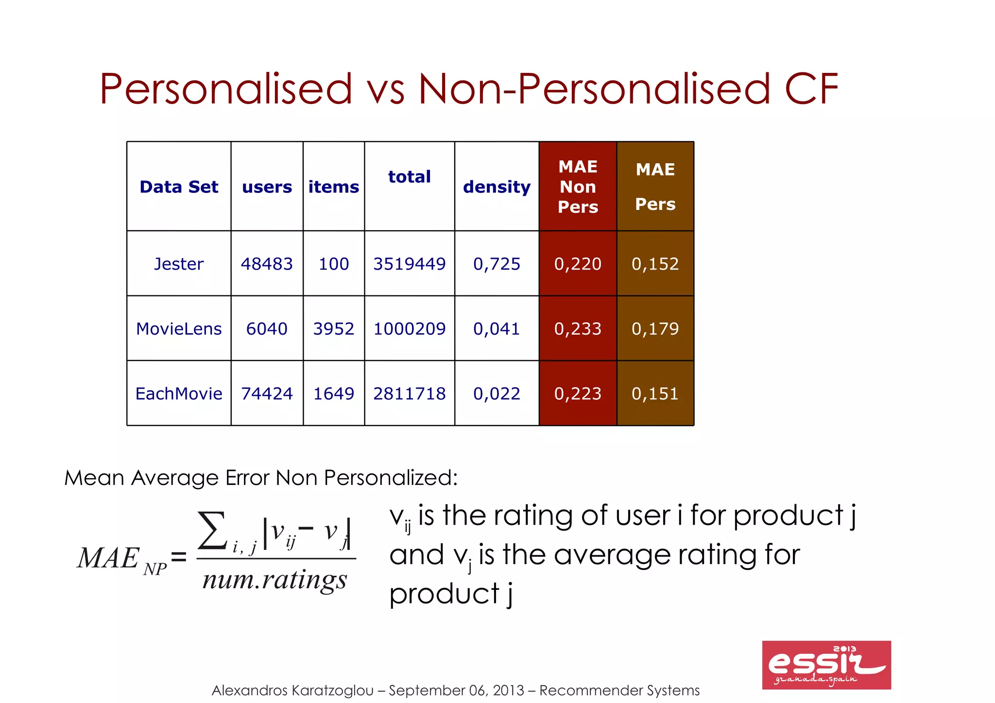 52
Alexandros Karatzoglou – September 06, 2013 – Recommender Systems
Personalised vs Non-Personalised CF
0,1510,2230,0222811718164974424EachMovie
0,1790,2330,041100020939526040MovieLens
0,1520,2200,725351944910048483Jester
MAE
Pers
MAE
Non
Pers
density
total
ratings
itemsusersData Set
Not much difference indeed!
vij is the rating of user i for product j
and vj is the average rating for
product j
MAENP =
∑i, j
∣vij− v j∣
num.ratings
Mean Average Error Non Personalized:
 