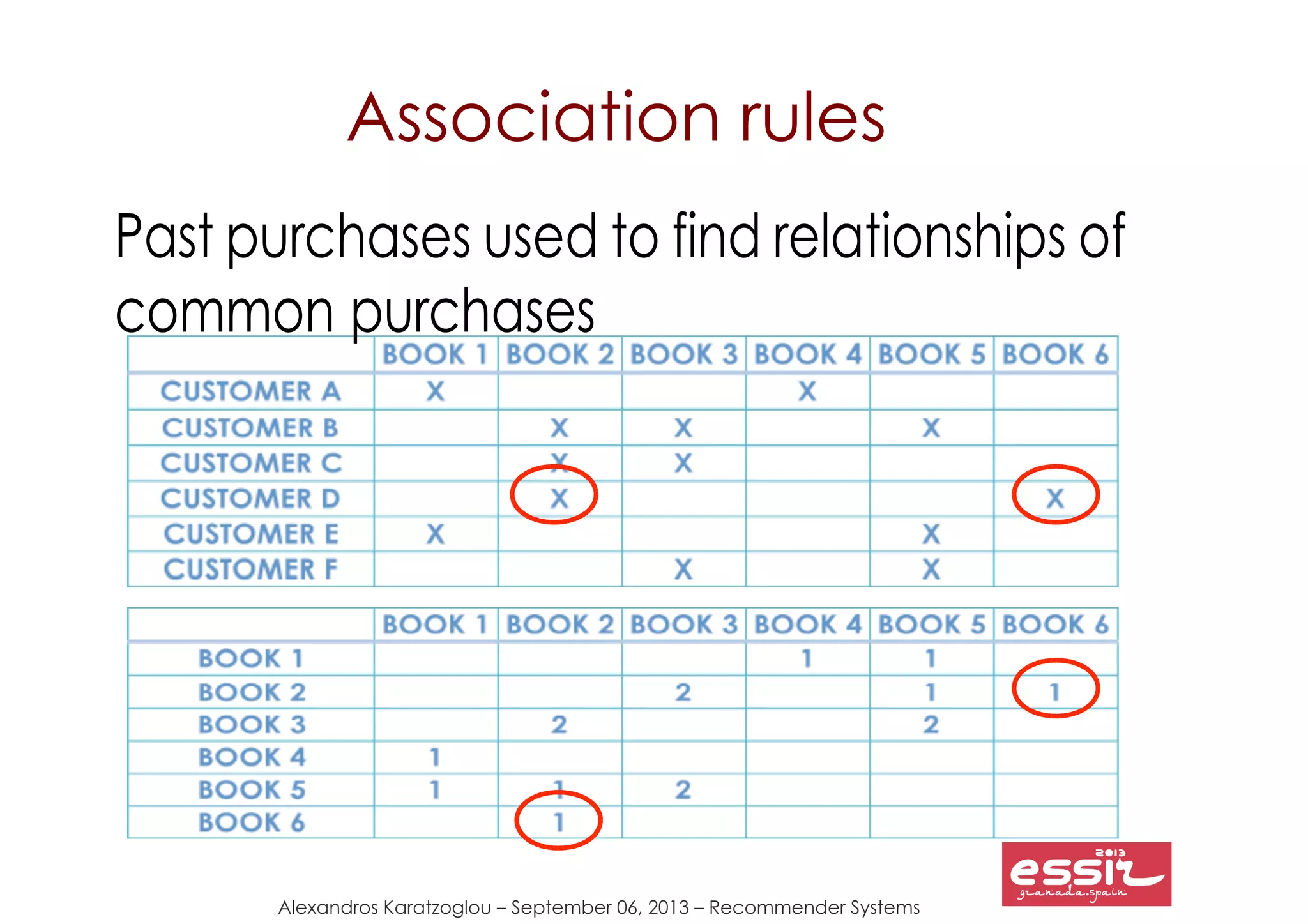 Alexandros Karatzoglou – September 06, 2013 – Recommender Systems
Association rules
Past purchases used to find relationships of
common purchases
 