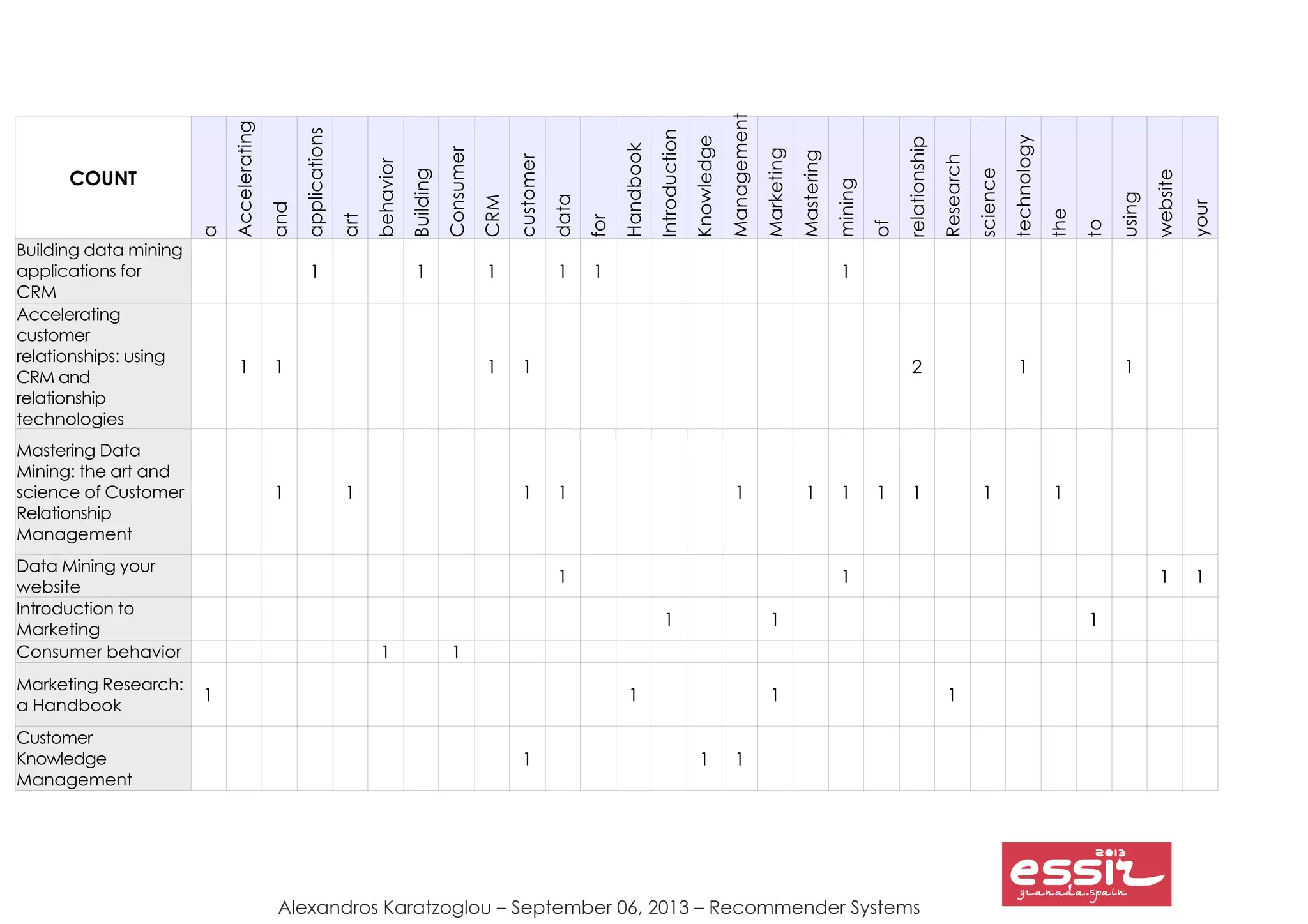 Alexandros Karatzoglou – September 06, 2013 – Recommender Systems
COUNT
a
Accelerating
and
applications
art
behavior
Building
Consumer
CRM
customer
data
for
Handbook
Introduction
Knowledge
Management
Marketing
Mastering
mining
of
relationship
Research
science
technology
the
to
using
website
your
1 1 1 1 1 1
1 1 1 1 2 1 1
1 1 1 1 1 1 1 1 1 1 1
1 1 1 1
1 1 1
Consumer behavior 1 1
1 1 1 1
1 1 1
Building data mining
applications for
CRM
Accelerating
customer
relationships: using
CRM and
relationship
technologies
Mastering Data
Mining: the art and
science of Customer
Relationship
Management
Data Mining your
website
Introduction to
Marketing
Marketing Research:
a Handbook
Customer
Knowledge
Management
 