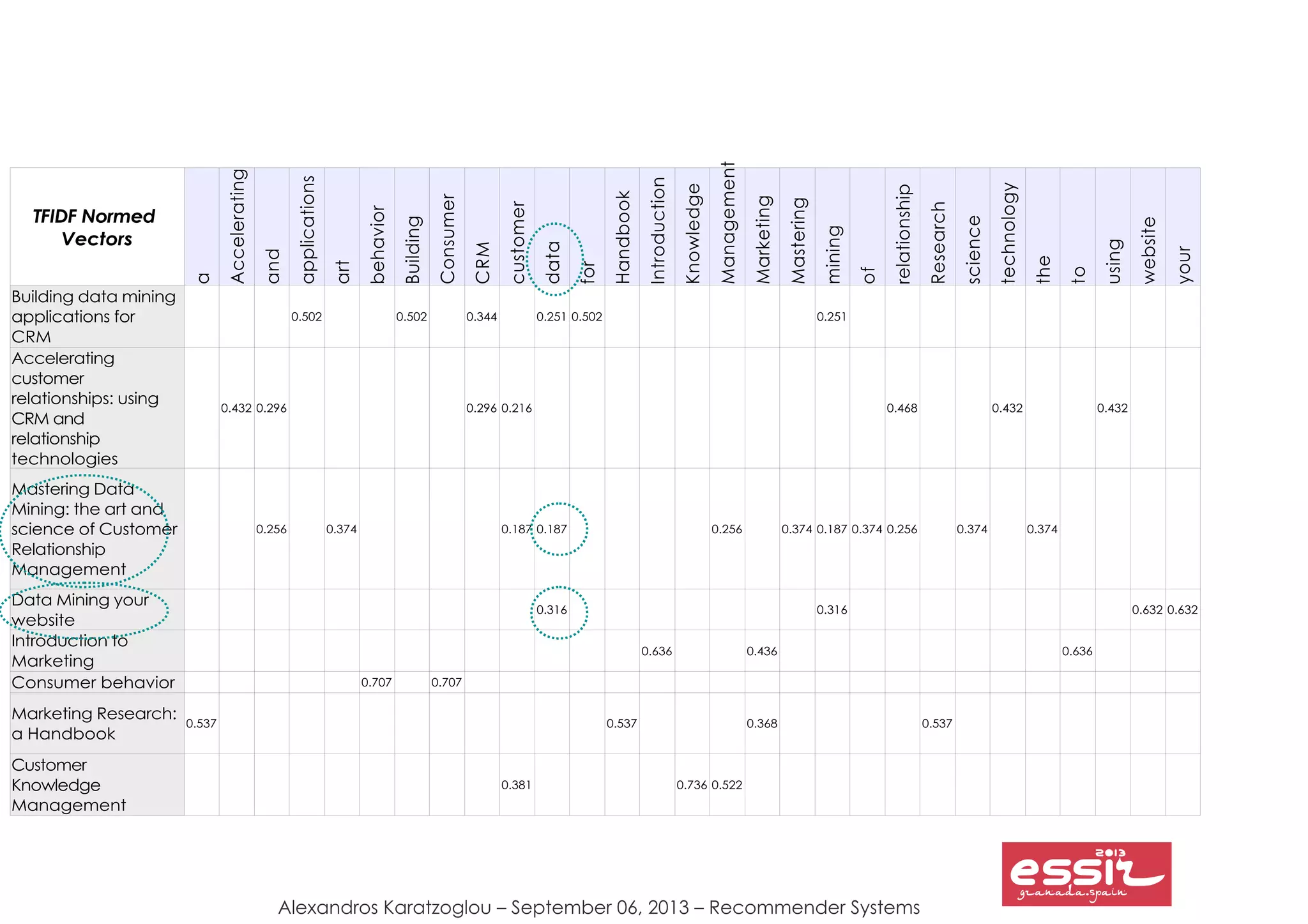 Alexandros Karatzoglou – September 06, 2013 – Recommender Systems
a
Accelerating
and
applications
art
behavior
Building
Consumer
CRM
customer
data
for
Handbook
Introduction
Knowledge
Management
Marketing
Mastering
mining
of
relationship
Research
science
technology
the
to
using
website
your
0.502 0.502 0.344 0.251 0.502 0.251
0.432 0.296 0.296 0.216 0.468 0.432 0.432
0.256 0.374 0.187 0.187 0.256 0.374 0.187 0.374 0.256 0.374 0.374
0.316 0.316 0.632 0.632
0.636 0.436 0.636
Consumer behavior 0.707 0.707
0.537 0.537 0.368 0.537
0.381 0.736 0.522
TFIDF Normed
Vectors
Building data mining
applications for
CRM
Accelerating
customer
relationships: using
CRM and
relationship
technologies
Mastering Data
Mining: the art and
science of Customer
Relationship
Management
Data Mining your
website
Introduction to
Marketing
Marketing Research:
a Handbook
Customer
Knowledge
Management
 