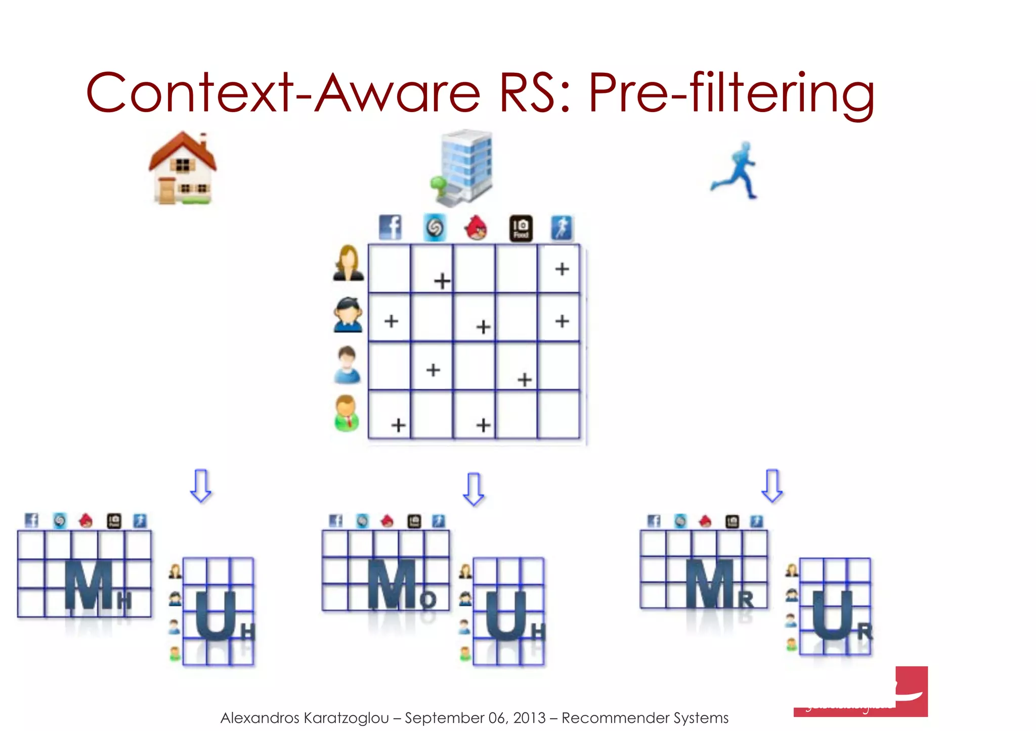 Alexandros Karatzoglou – September 06, 2013 – Recommender Systems
Context-Aware RS: Pre-filtering
 