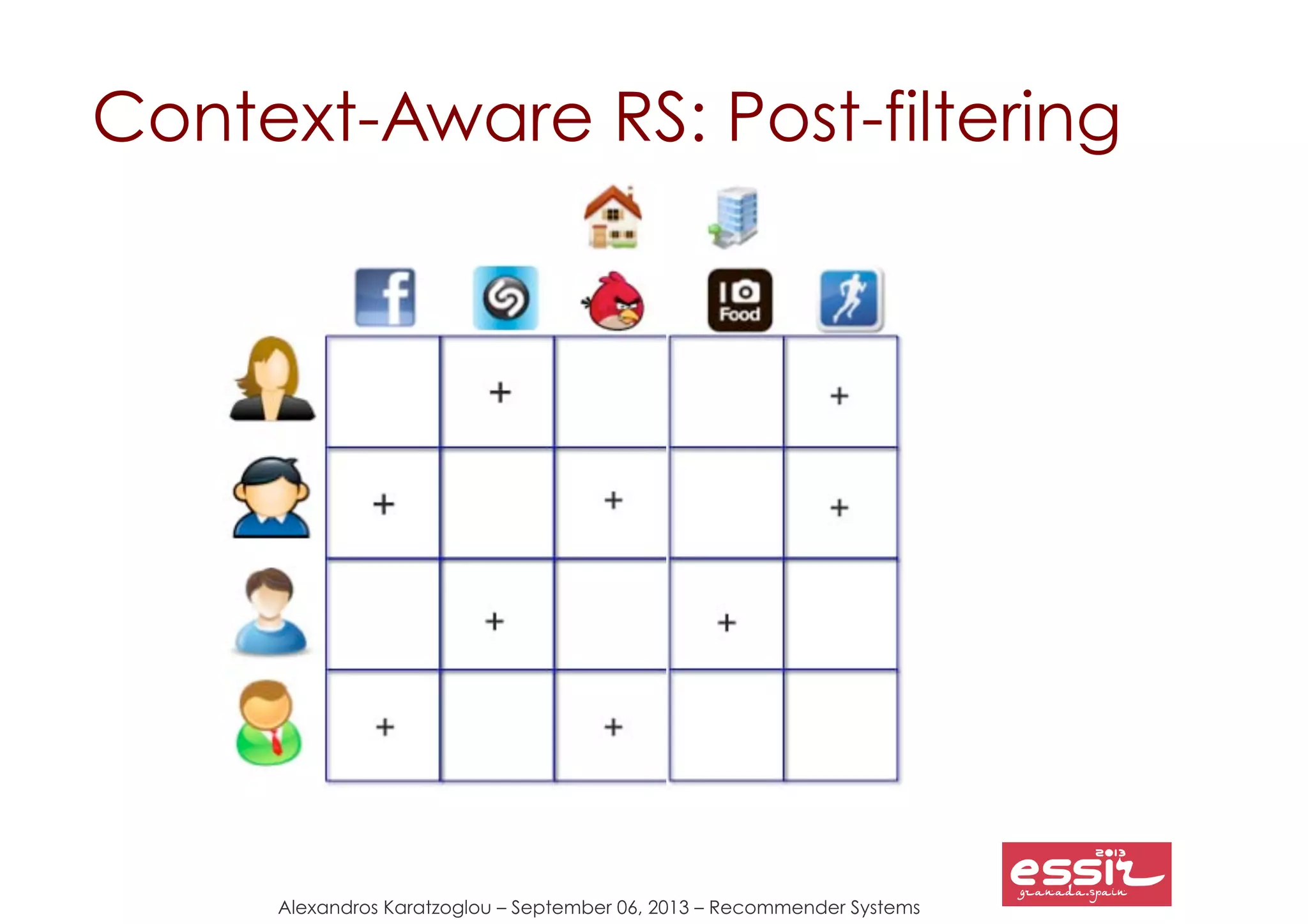 Alexandros Karatzoglou – September 06, 2013 – Recommender Systems
Context-Aware RS: Post-filtering
 