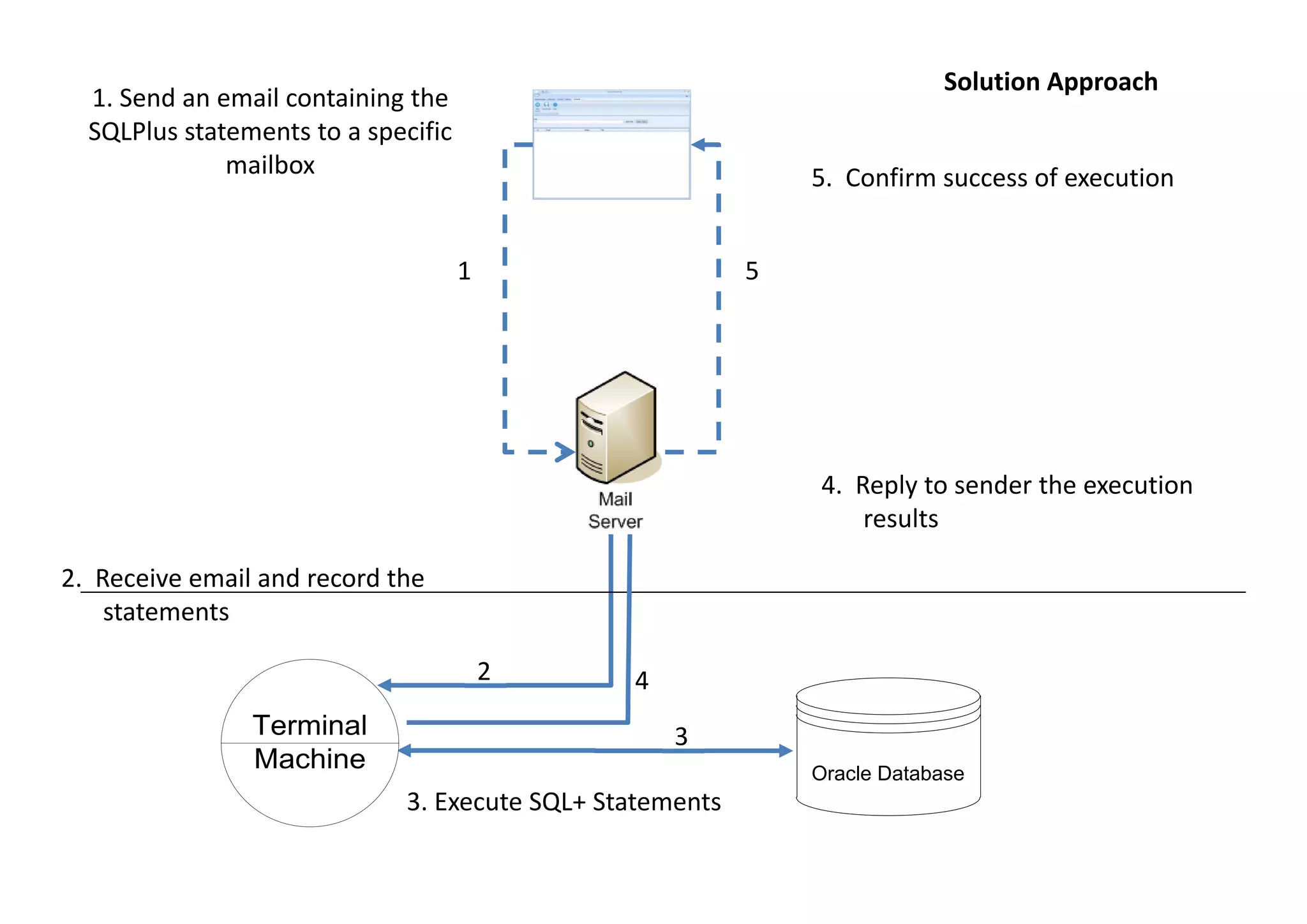 1
2
3
4
5
1. Send an email containing the
SQLPlus statements to a specific
mailbox
2. Receive email and record the
statements
3. Execute SQL+ Statements
4. Reply to sender the execution
results
5. Confirm success of execution
Terminal
Machine Oracle Database
Solution Approach
 