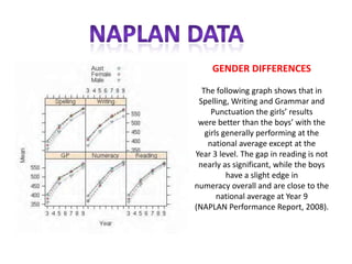 GENDER DIFFERENCES

  The following graph shows that in
 Spelling, Writing and Grammar and
     Punctuation the girls’ results
 were better than the boys’ with the
   girls generally performing at the
    national average except at the
Year 3 level. The gap in reading is not
 nearly as significant, while the boys
          have a slight edge in
numeracy overall and are close to the
       national average at Year 9
(NAPLAN Performance Report, 2008).
 