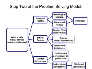Step Two of the Problem Solving Model.
                                     Neurological
                                       Makeup
                        Biological
                         Factors                            Behaviour
                                      Nature and
                                       Nurture

                                     Teacher/Peer
                                     relationships
    What are the         School             Teacher
   limits/barriers       Factors      ideals/expectations
standing in the way?
                                     Assessment
                                     techniques

                                      Traditionalist
                                     perspectives on
                         Gender       gender roles
                       Stereotypes
                                     Socio-cultural      Childhood
                                     perspectives       Socialisation
 