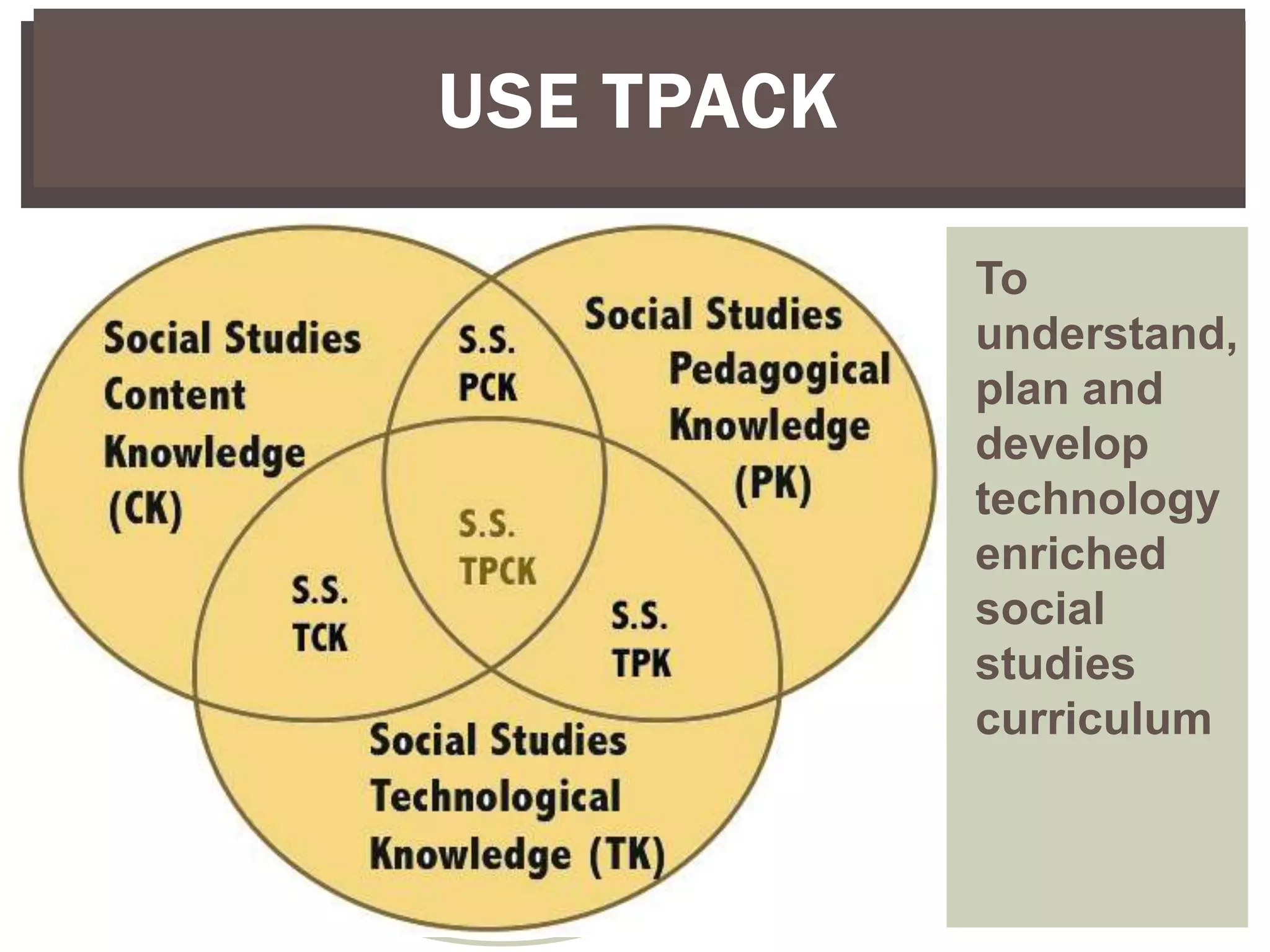 USE TPACK

                                        To
Social                 Social Studies
                  S.S.                  understand,
                  PCK      Pedagogi
Studies                                 plan and
                           cal          develop
Content
                           Knowledg     technology
Knowledge         S.S.     e            enriched
(CK)    S.S.      TPCK
                        S.S. (PK)       social
        TCK
                        TPK             studies
                                        curriculum
               Social Studies
               Technological
               Knowledge (TK)
 