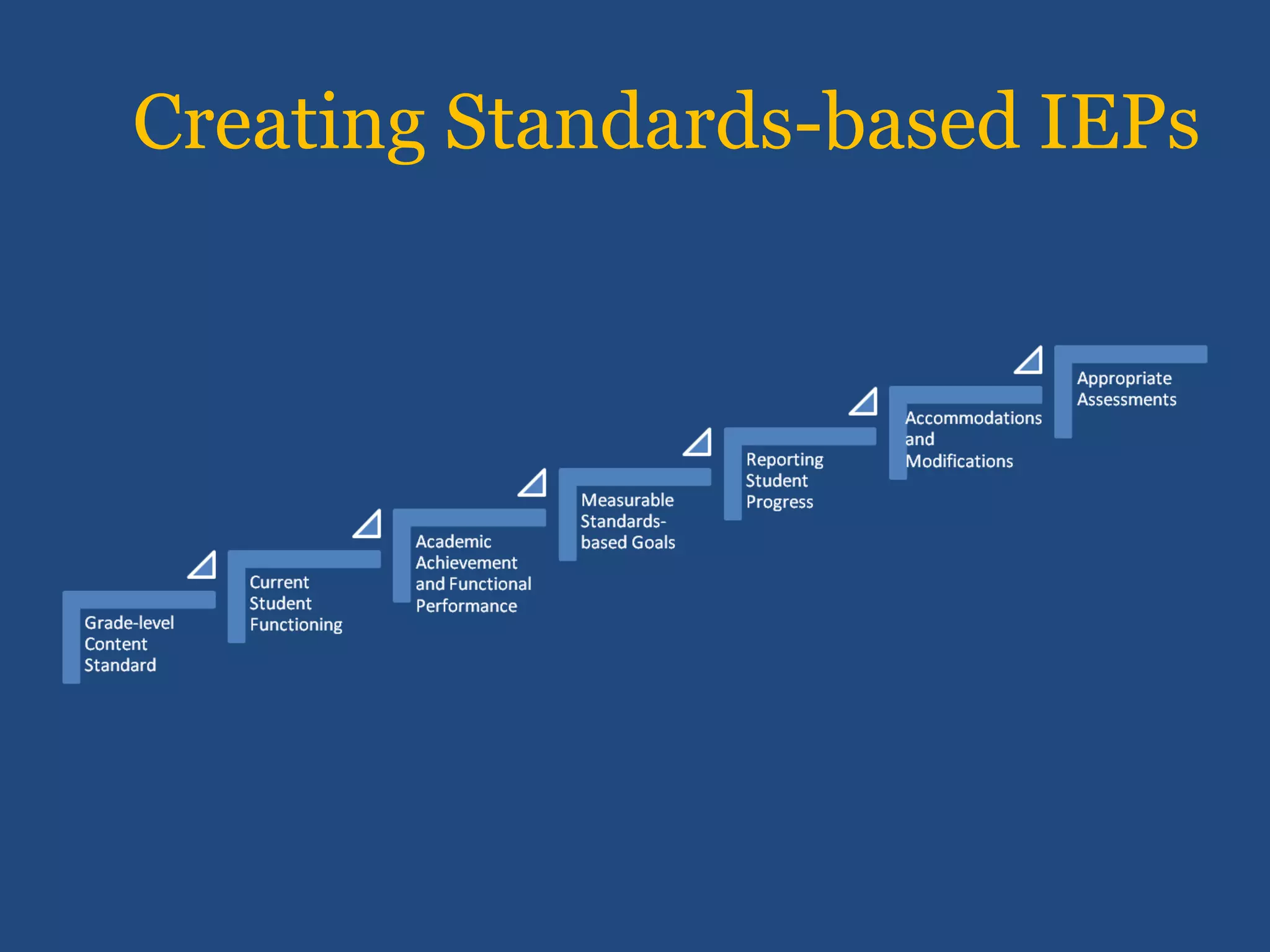 Creating Standards-based IEPs
 