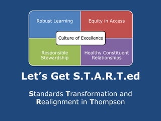 Robust Learning       Equity in Access


           Culture of Excellence


    Responsible        Healthy Constituent
    Stewardship           Relationships



Let’s Get S.T.A.R.T.ed
 Standards Transformation and
   Realignment in Thompson
 